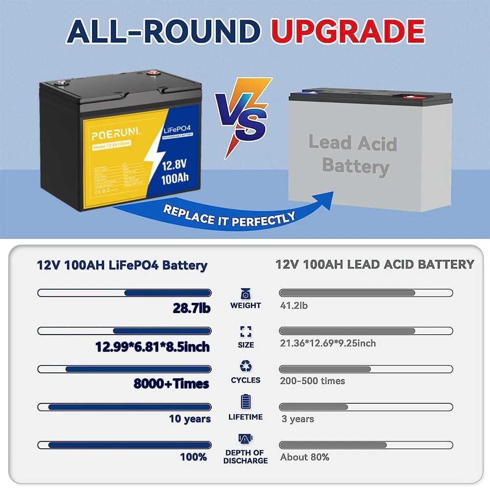 1/2/4Pack 12V 100Ah LiFePO4 Lithium Battery Built-in BMS Deep Cycle for Solar RV