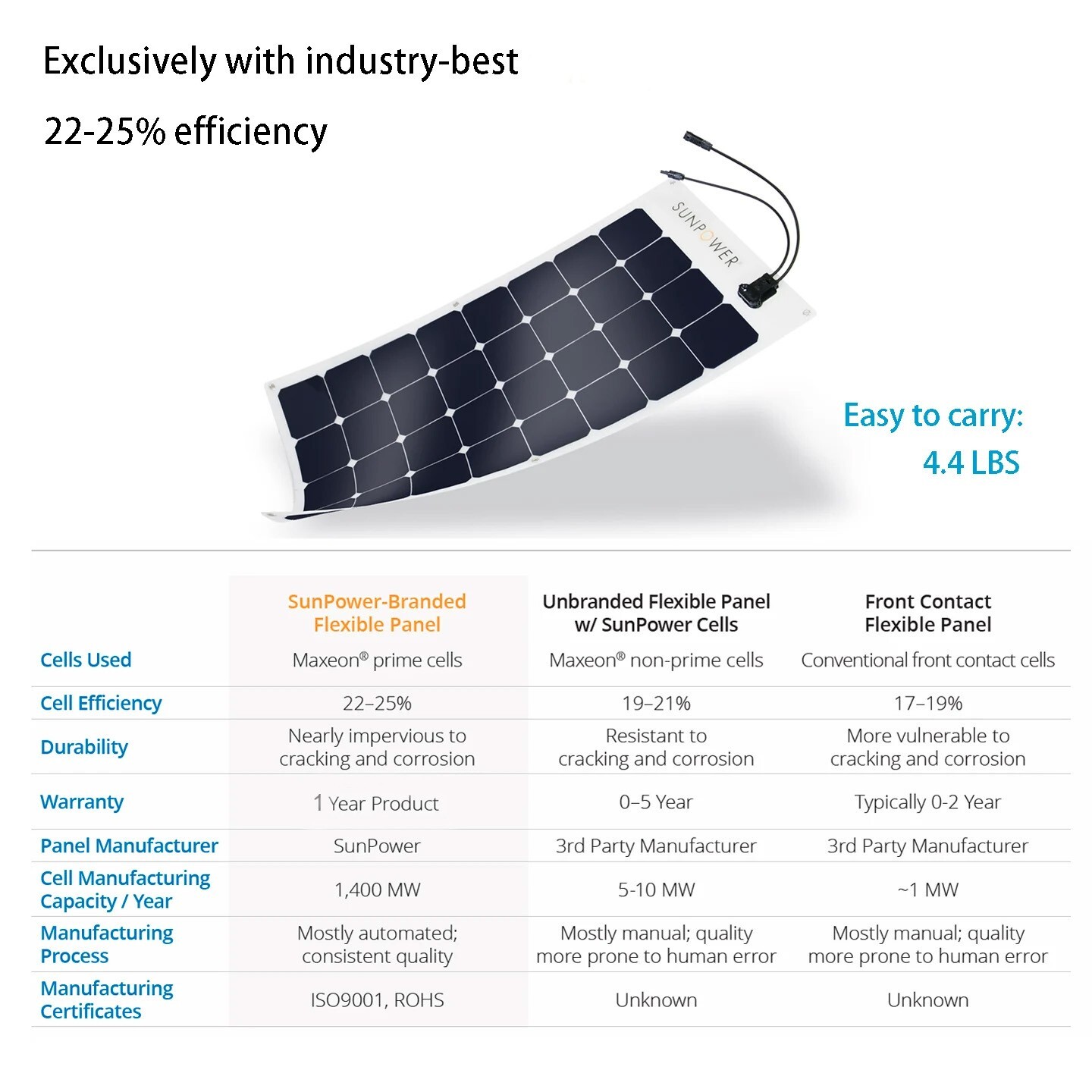 SunPower 100W 12V Monocrystalline Solar Panel Kit with 10A PWM Controller