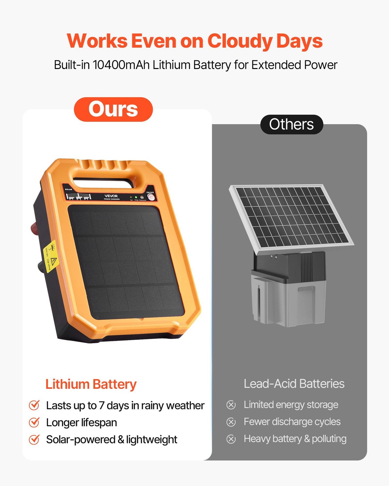 Weather-Resistant 8kV 0.3J Solar Fence Energizer 10W 10400mAh Battery