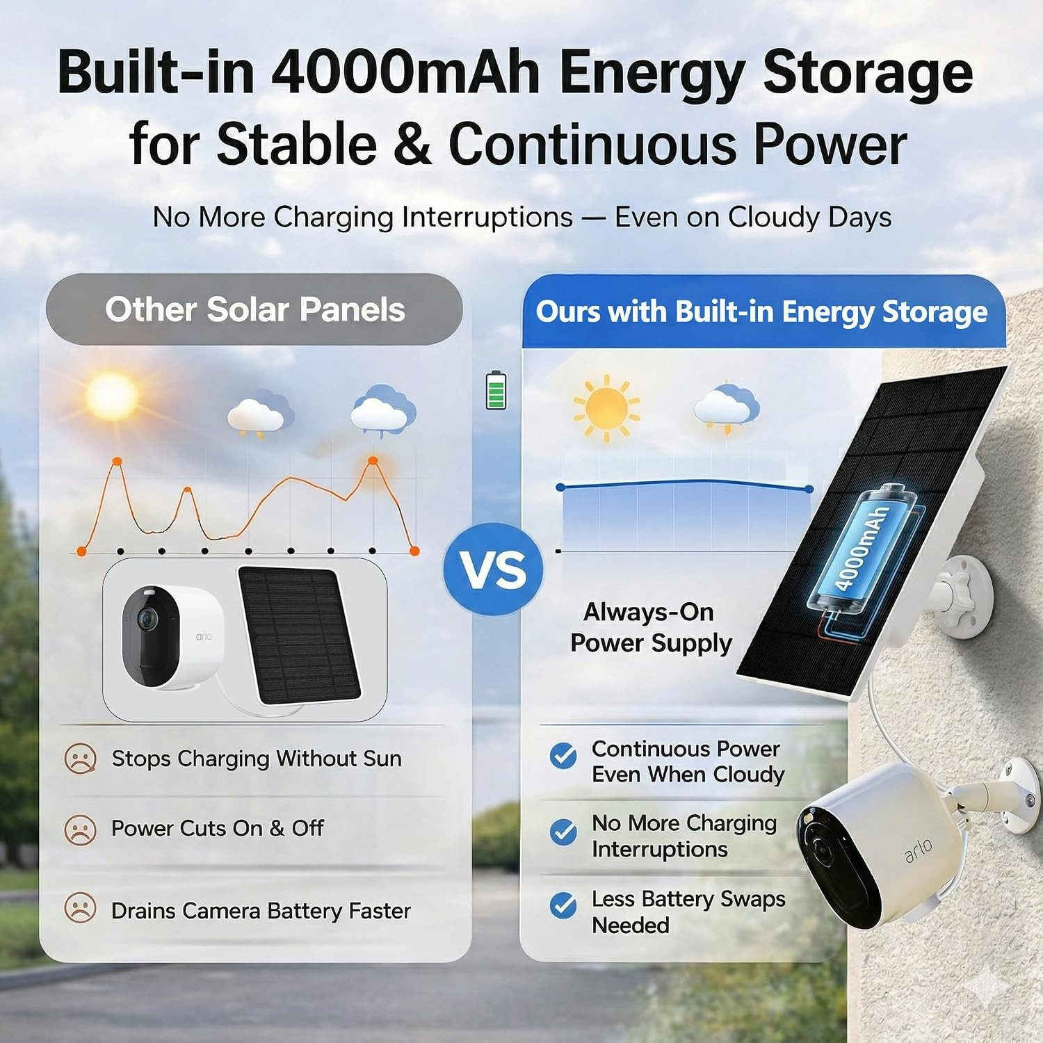 2 Pack Solar Panel Charger for Arlo Cameras, W/Energy Buffer | Compatible with A