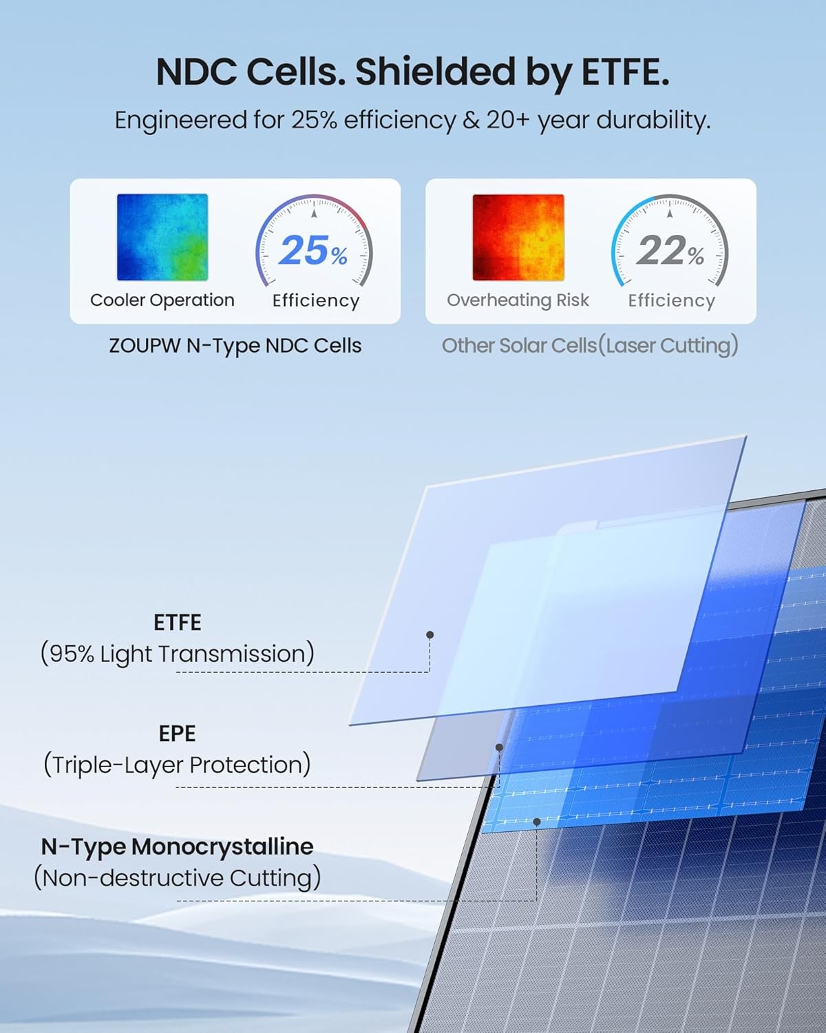 ZOUPW Portable Solar Panel 450W 38V N Type 16BB Foldable