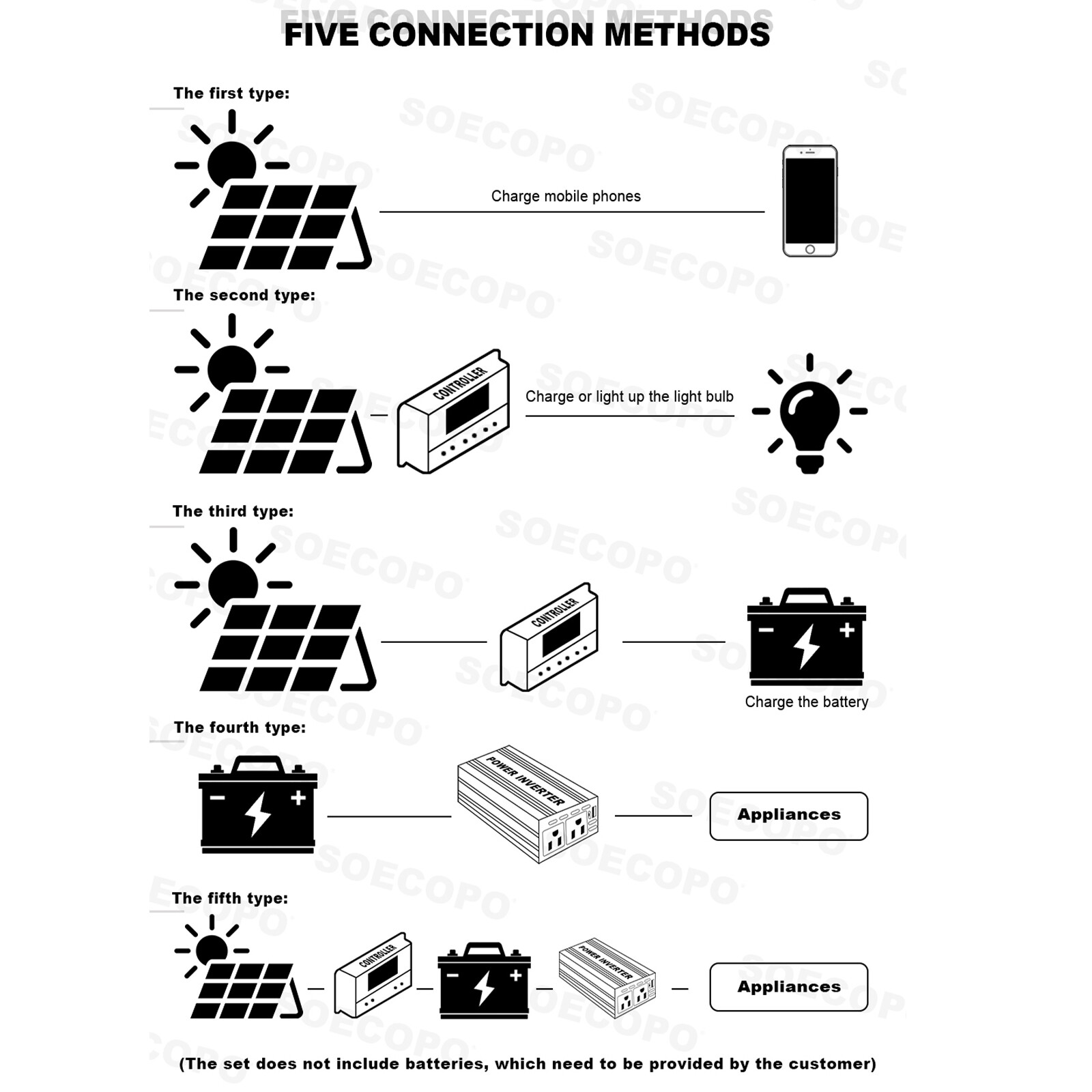 7000W 100A 110V Solar Panel Kit Complete Solar Power Generator Home Grid Syste