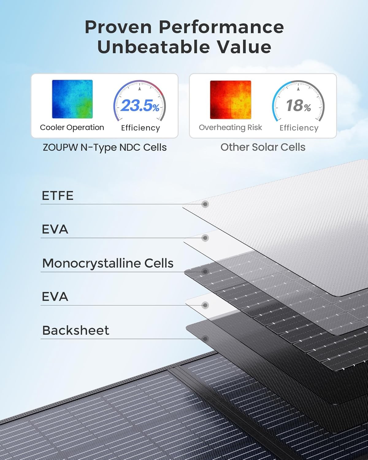 ZOUPW 200W Portable Solar Panel 23.5% Efficiency Mono Foldable