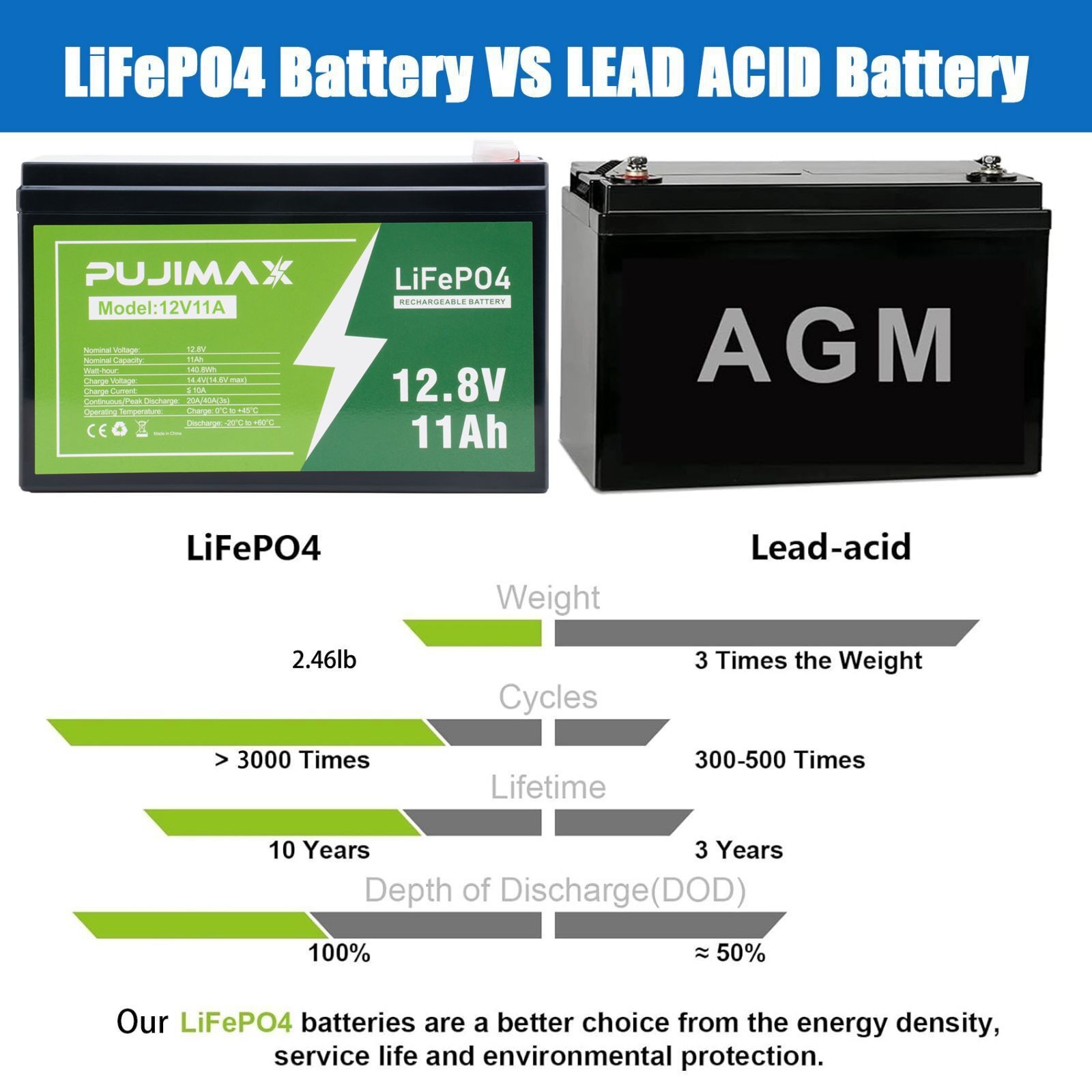 1X 12.8V 11Ah Lithium LiFePO4 Deep 3000+ Cycle Lithium Iron Phosphate Battery