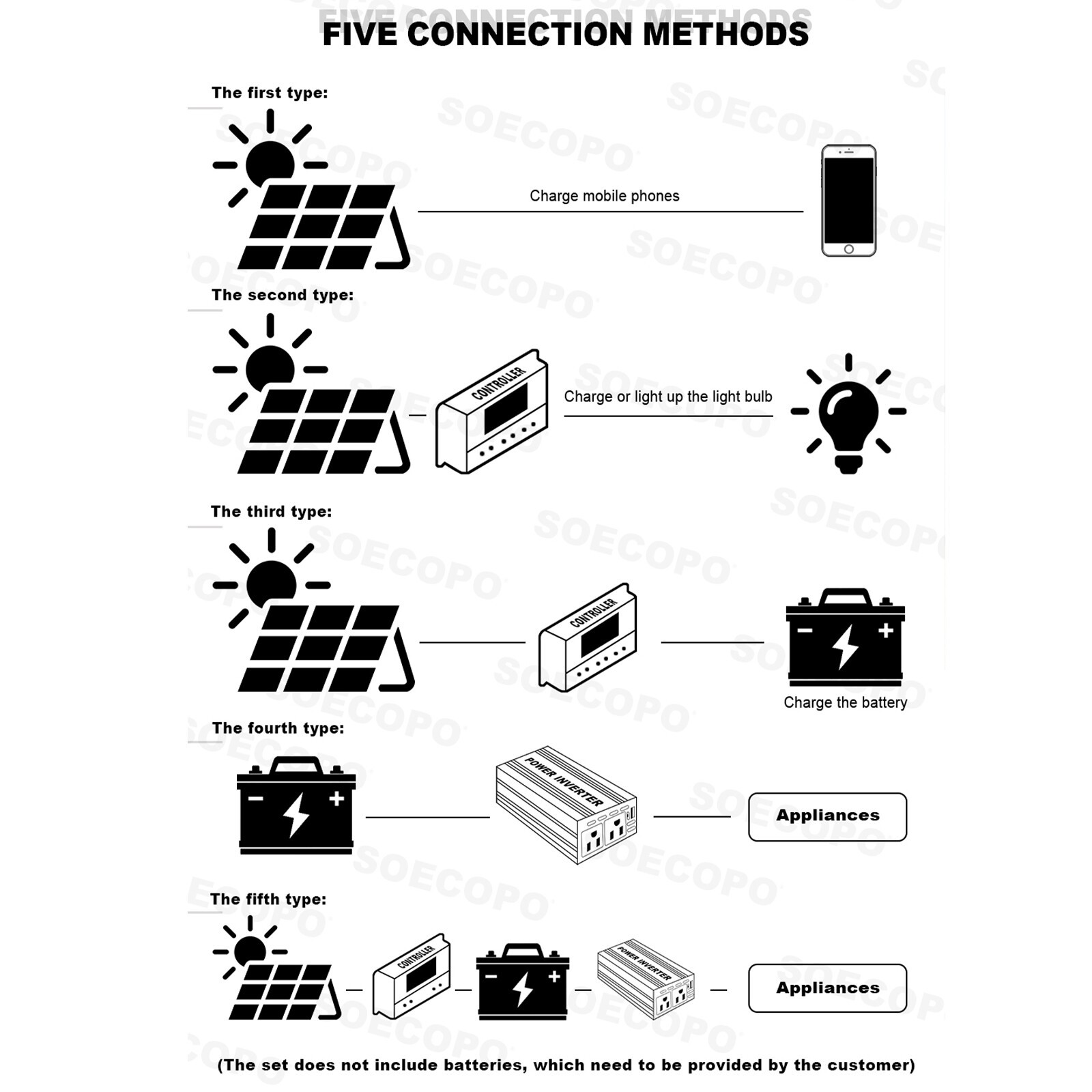 110V 6000W Complete Solar Panel Kit Solar Power System Generator 100A Home Grid