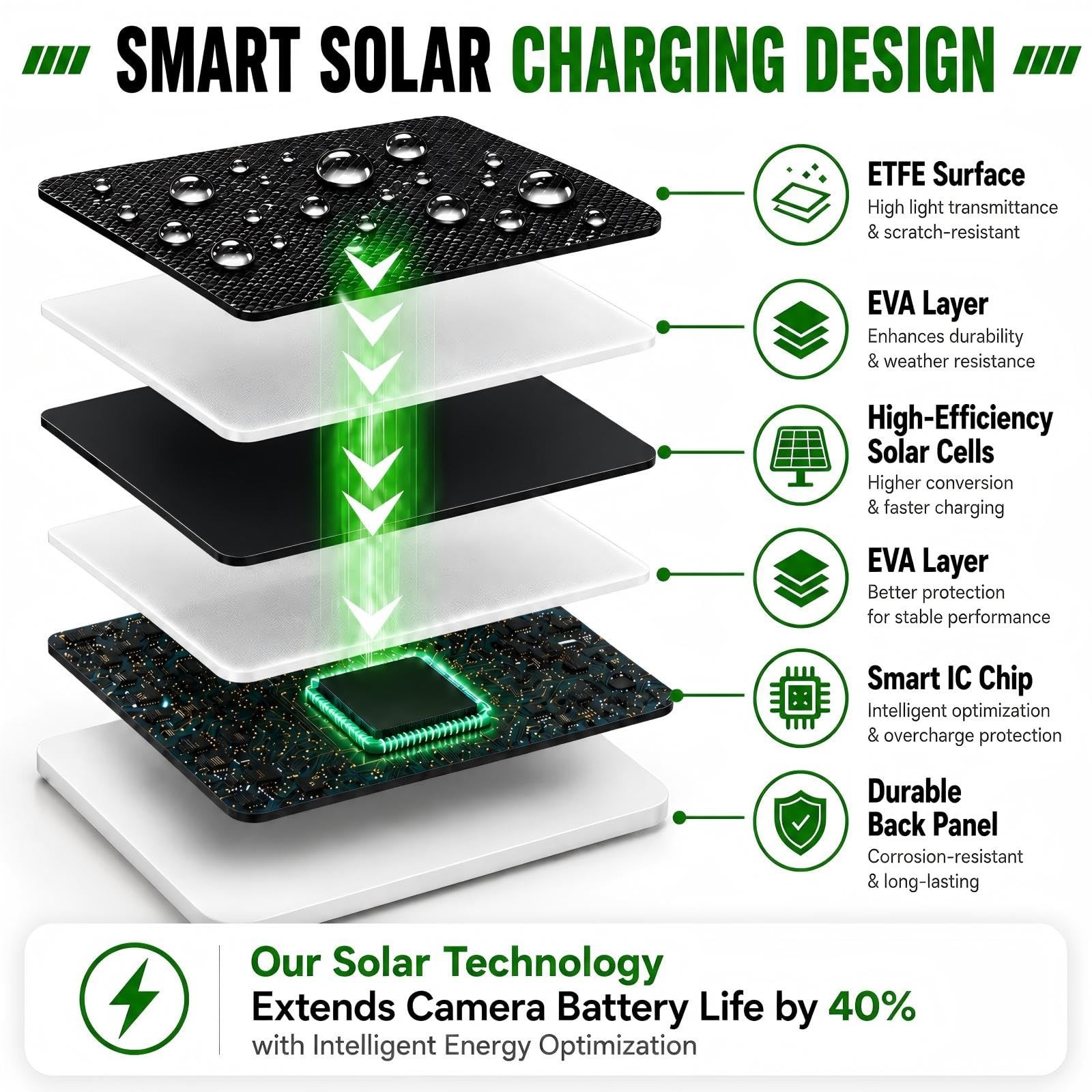 Solar Panel Charger for Ring Cameras – Outdoor Solar Power Supply, 3 Pack, 13FT
