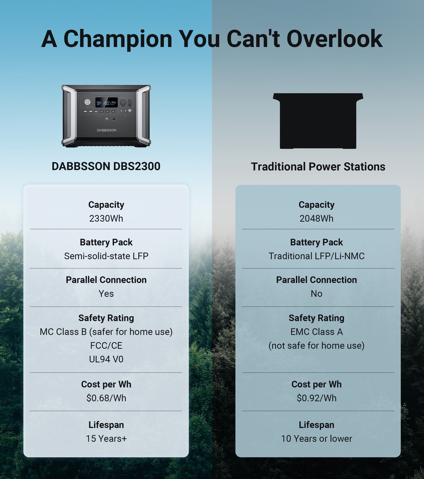 Dabbsson 2200W 2330Wh Power Station LiFePO4 w/ 2x 210W Foldable Solar Panels