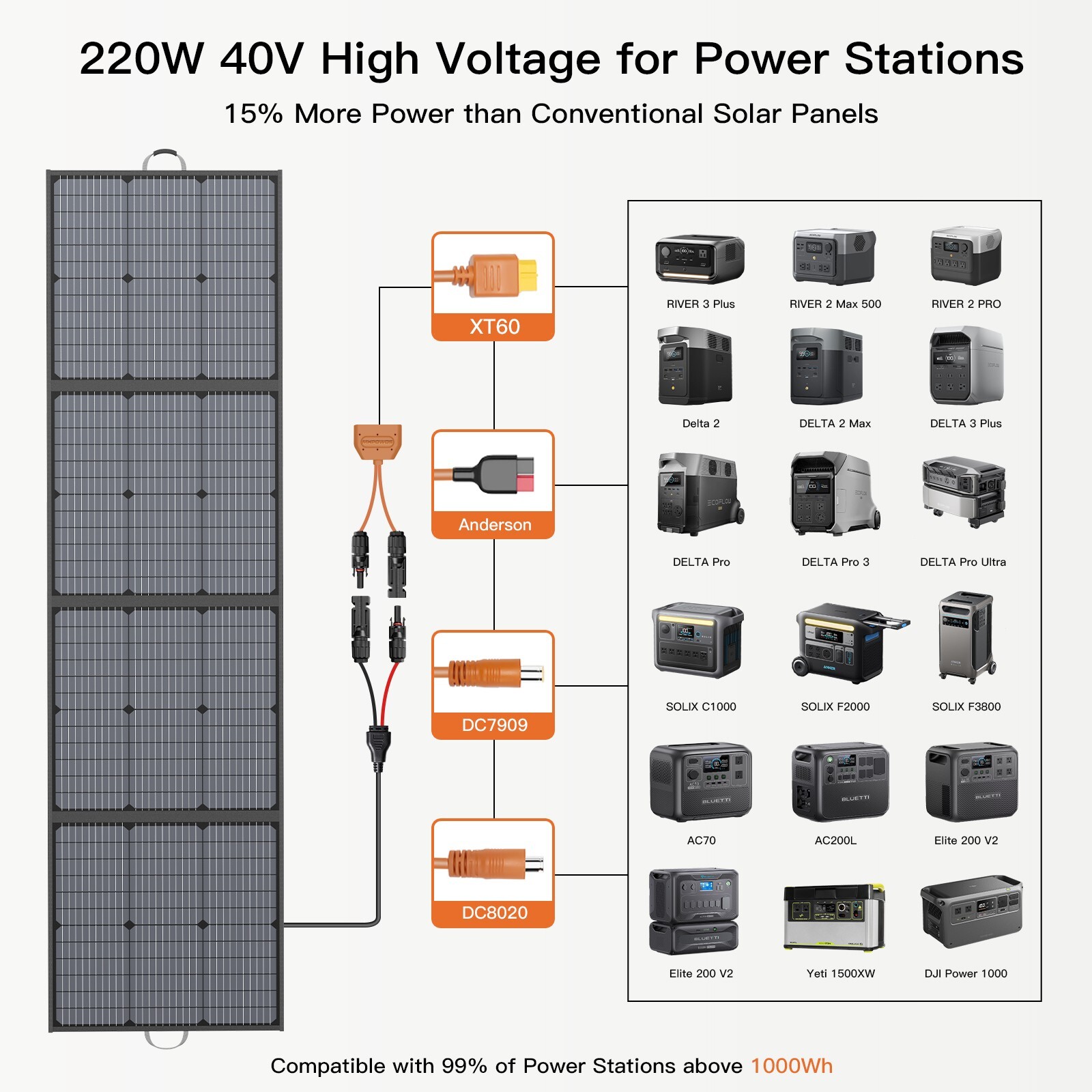 Portable Foldable Solar Panel Kit 110W 220W 400W 440W for Ecoflow Power Stations
