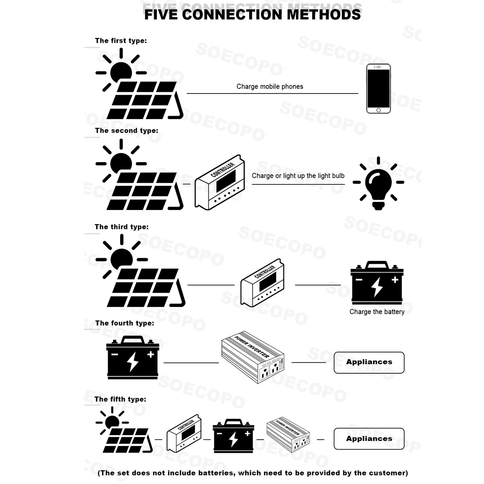 7000W Solar Kit 12V 110V Inverter Battery ChargerLighting/Camping 200W PanelJY