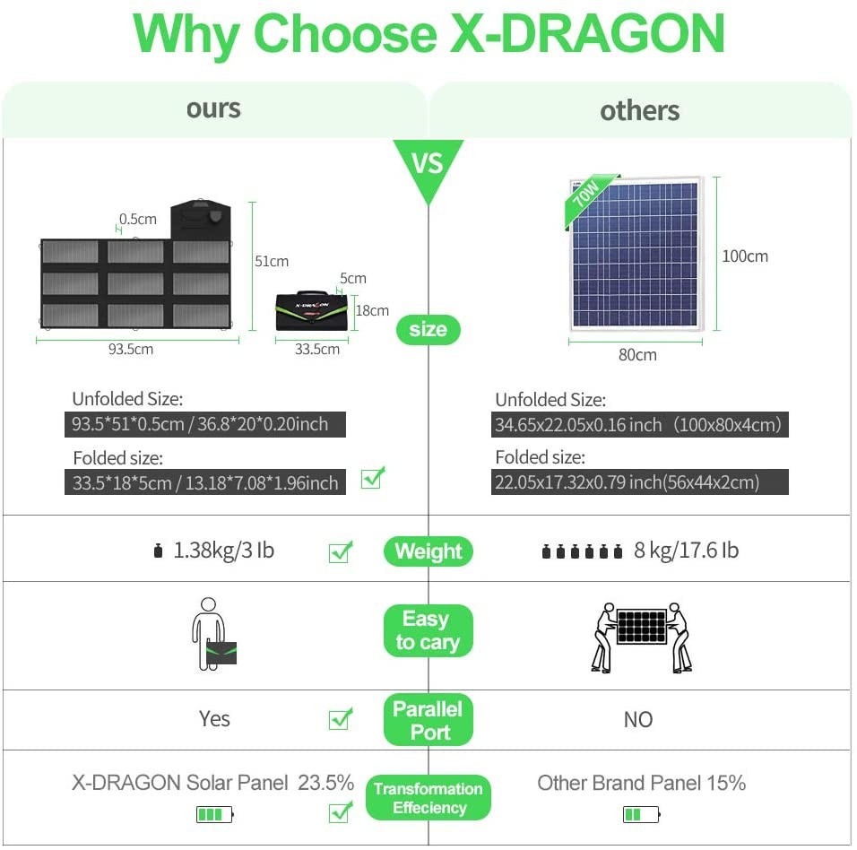 X-DRAGON 70W Monocrystalline Foldable Solar Panel for Power Station Outdoor