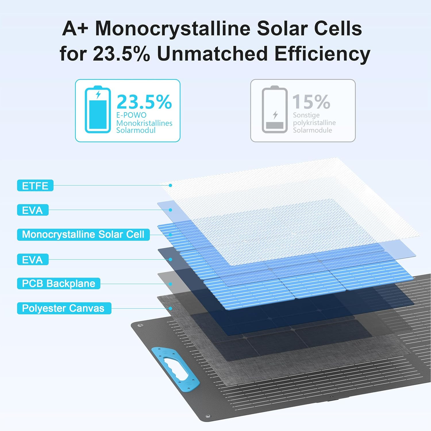 220W Portable Solar Panel with QC3.0 USB-A &Type-C, 23.5% Solar Efficiency ETFE