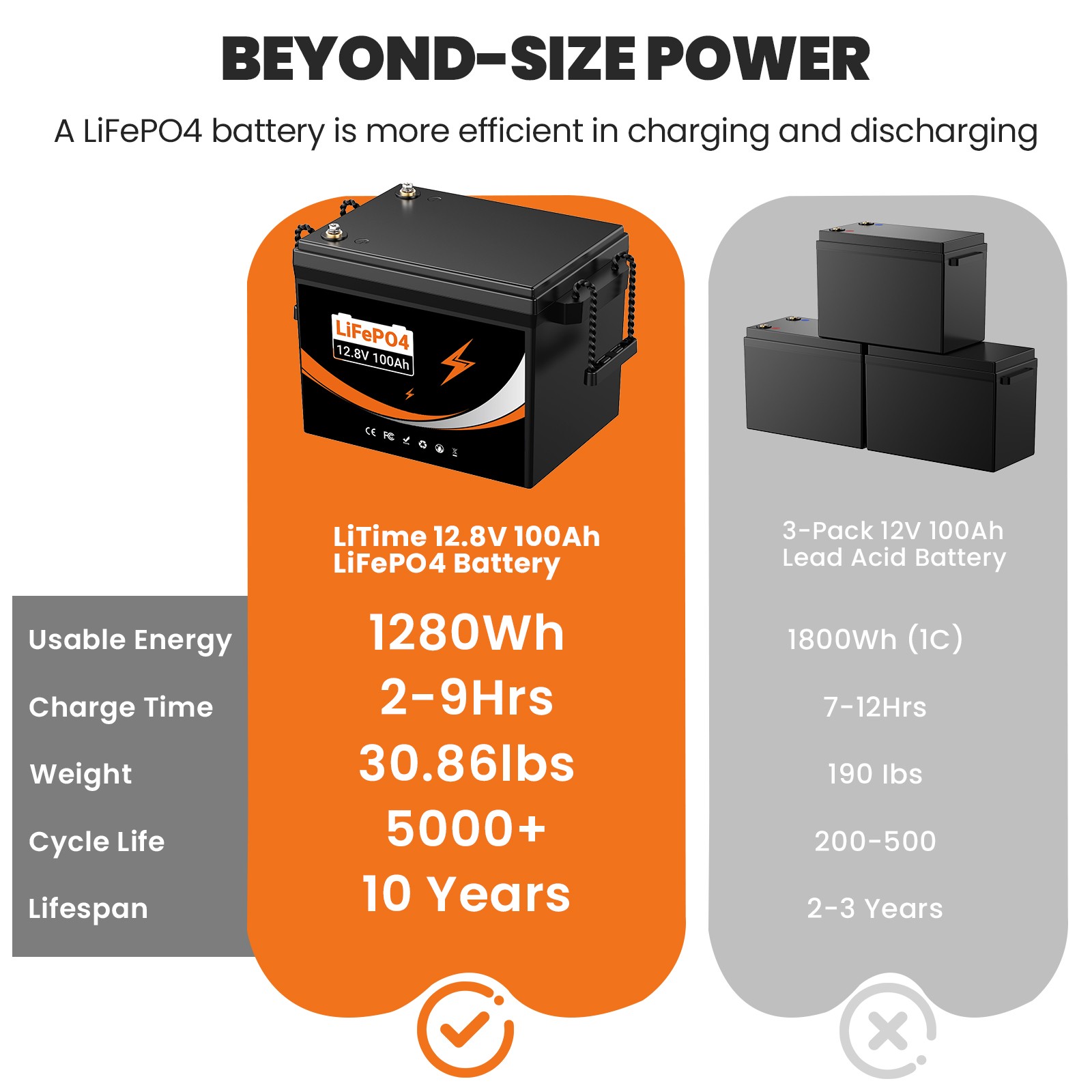 12V 100AH LiFePO4 Lithium Battery Deep Cycles For RV Camping Marine Solar Garden