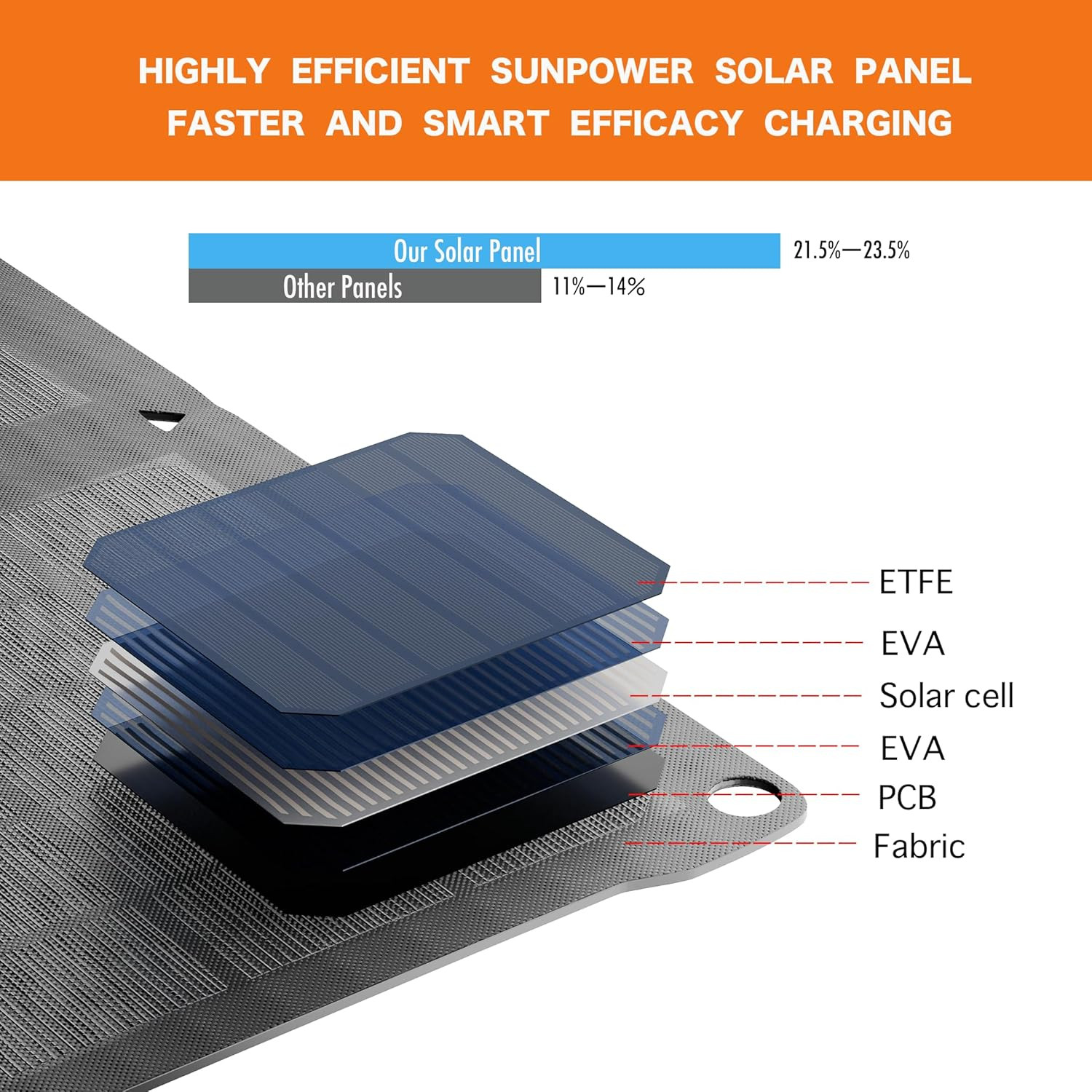 Portable Foldable Solar Panel USB-C & USB-A Fast Charging,28W,Ideal for Disaster