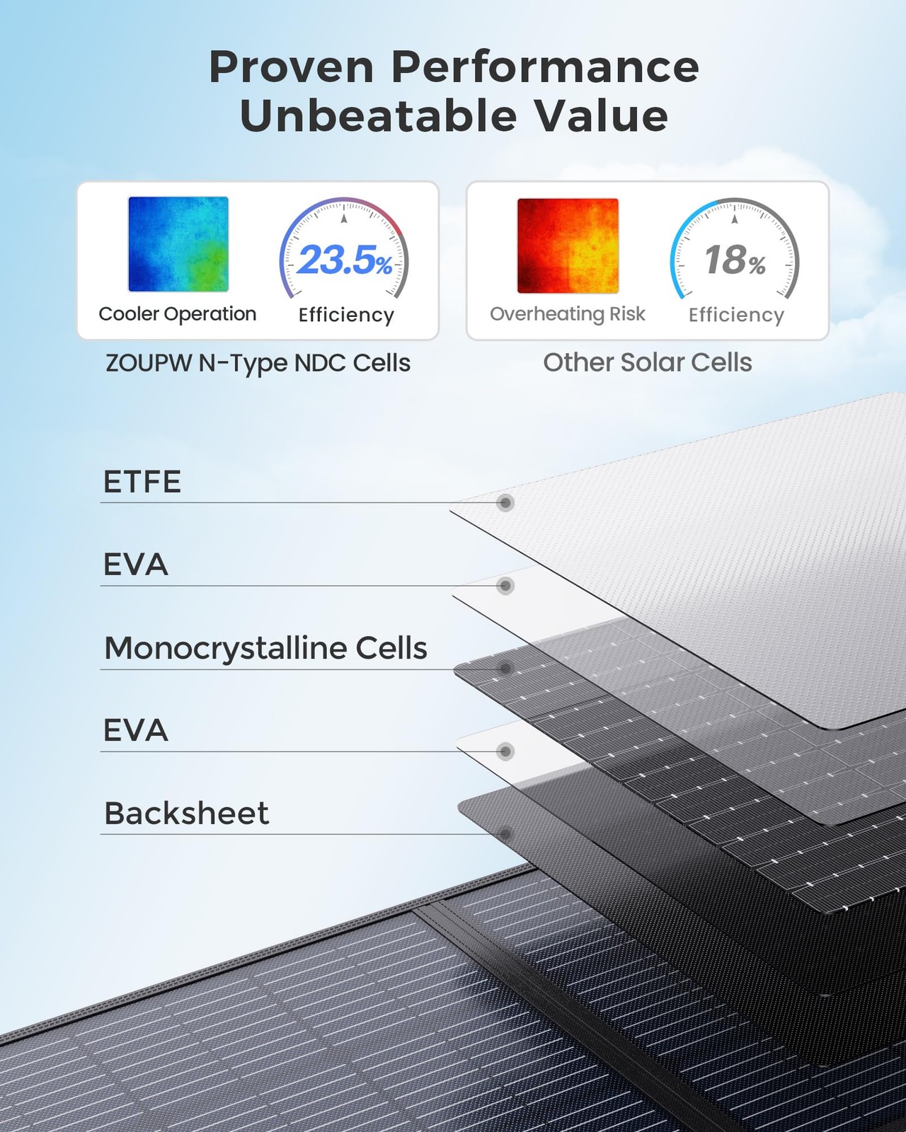 ZOUPW 200W Portable Solar Panel 23.5% Efficiency Mono Foldable
