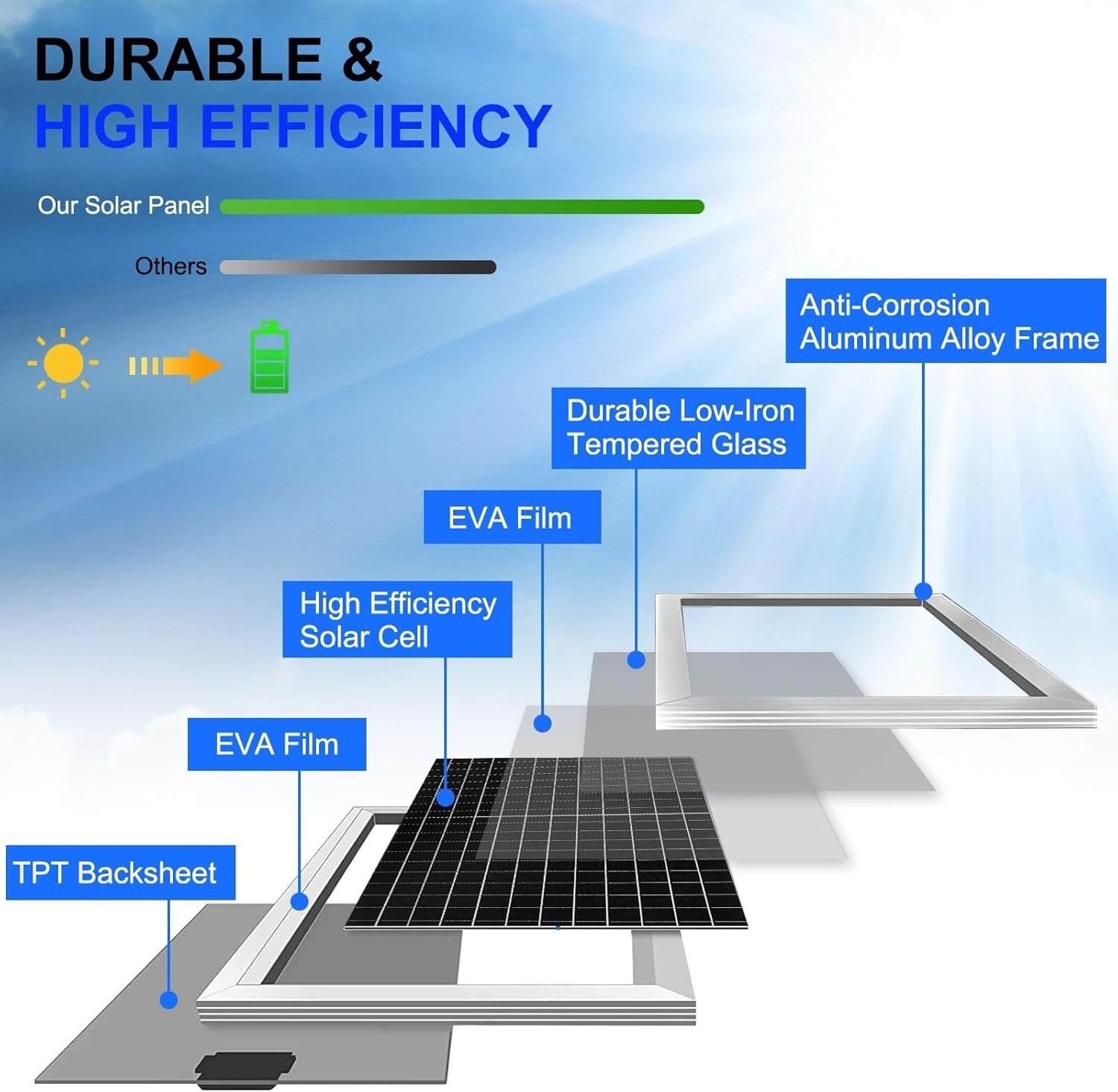 Solar Panel Kit 50W with 10A Charge Controller Monocrystalline Solar Panel Ki…