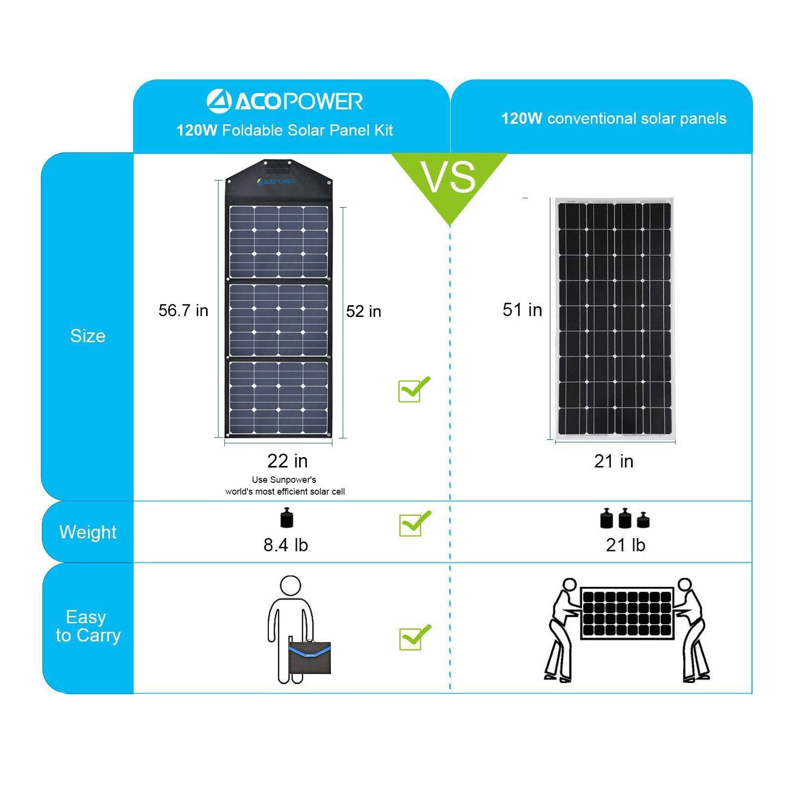 120W Portable Solar Panel Foldable Suitcase With Built in Integrated Output Box
