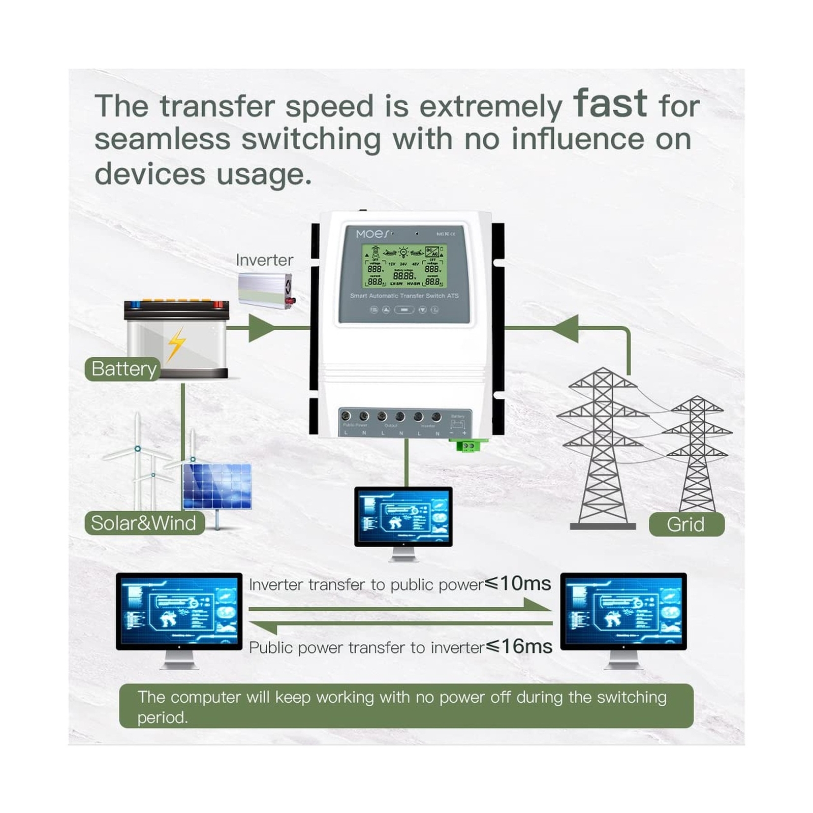 MOES Smart Automatic Transfer Switch for Off Grid Solar Wind System, Dual Pow…
