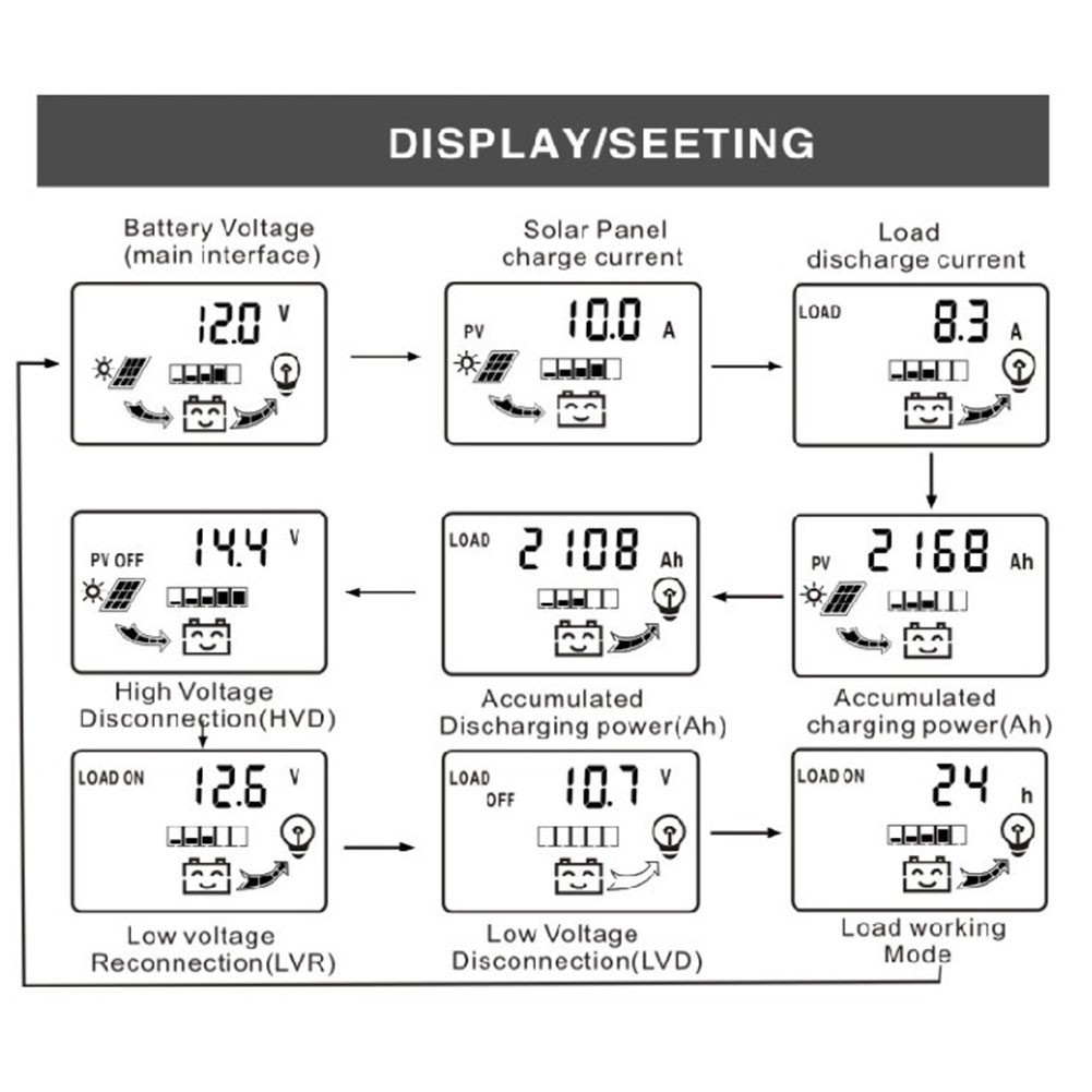 Solar Panel Charge Controller with Dual USB Output for 12V 24V Systems