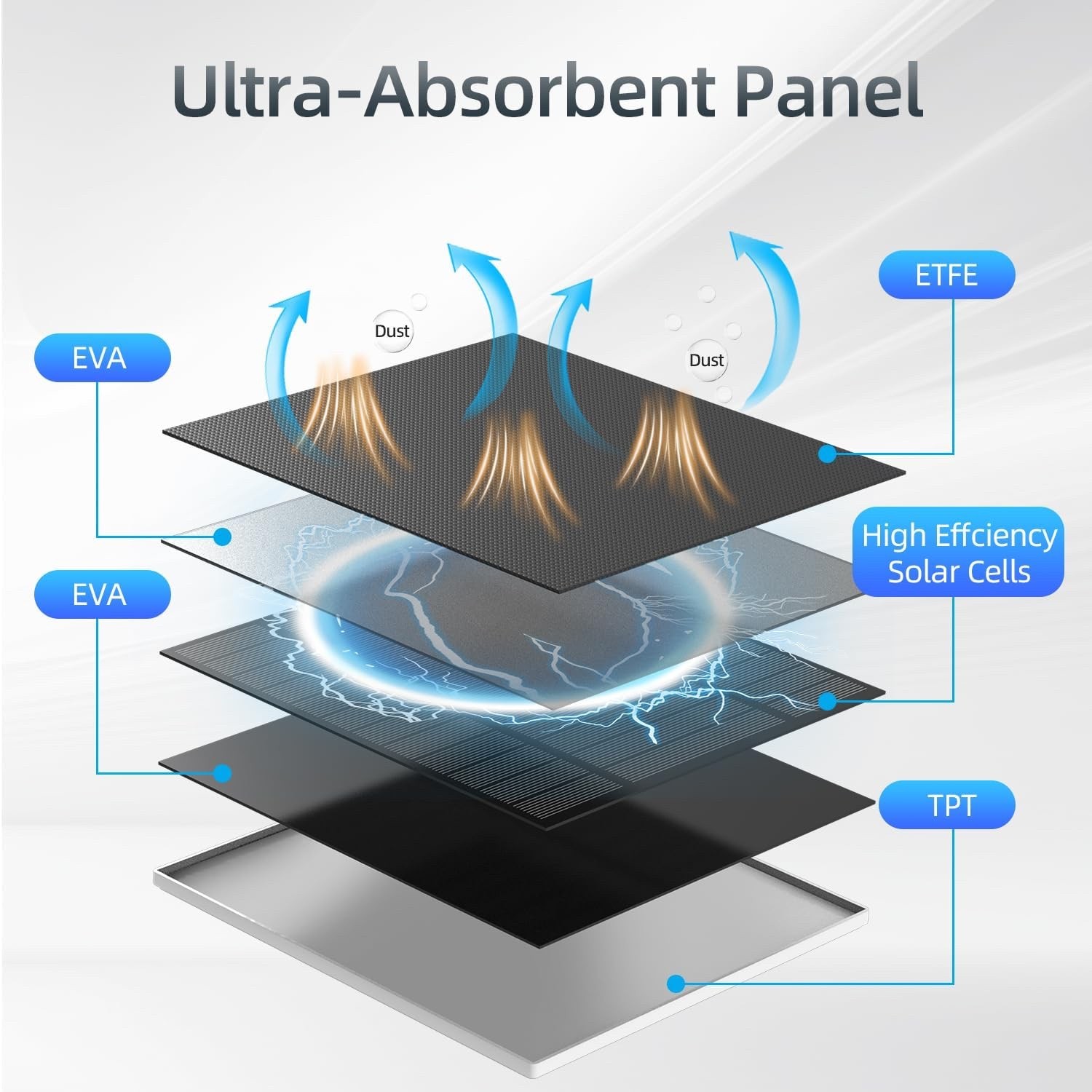 5W Solar Panel, Solar Panel with Micro USB & USB-C Port for DC 5V Outdoor