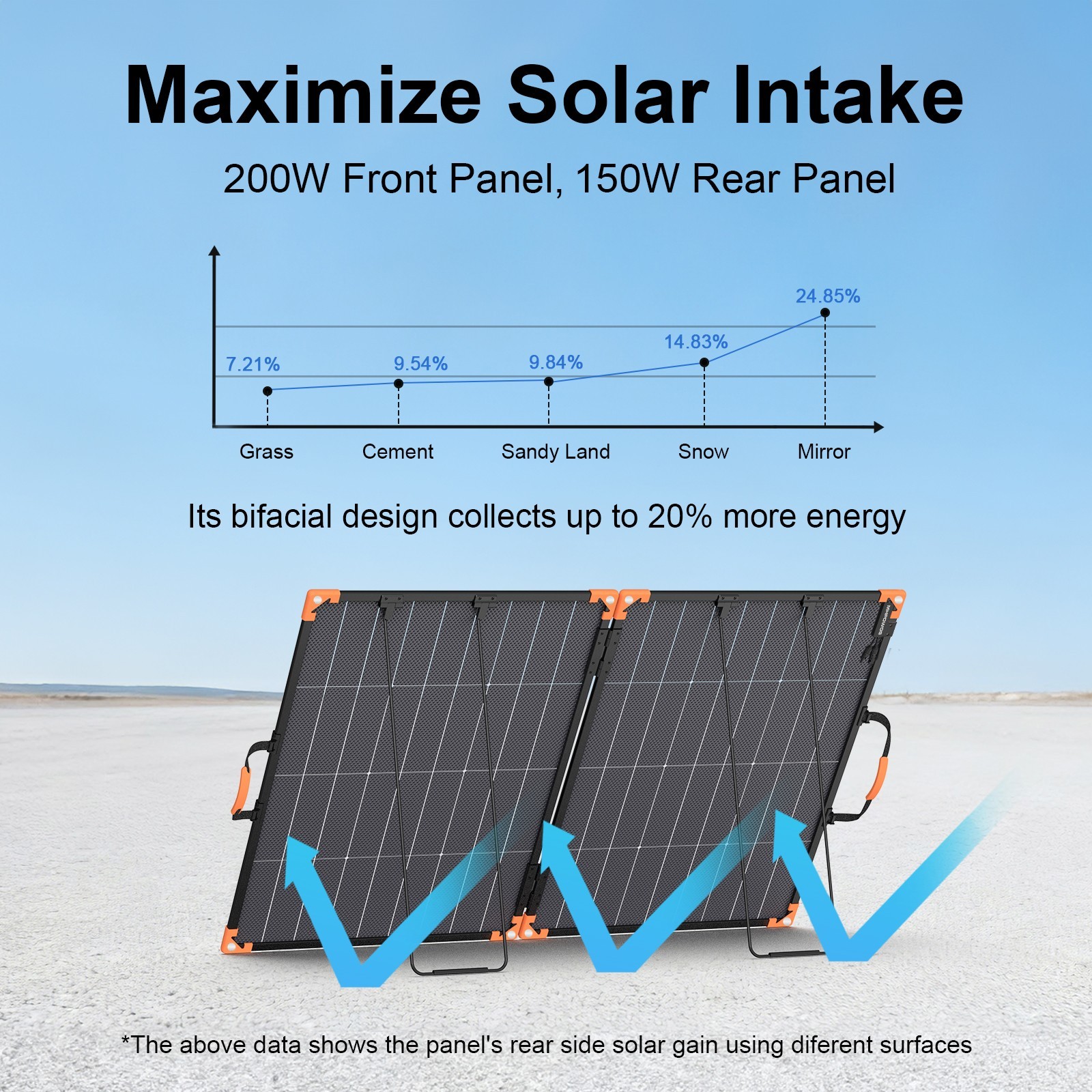 MHPOWOS 100W 200W Portable Solar Panel Bifacial for Jackery Explorer 1000 v2