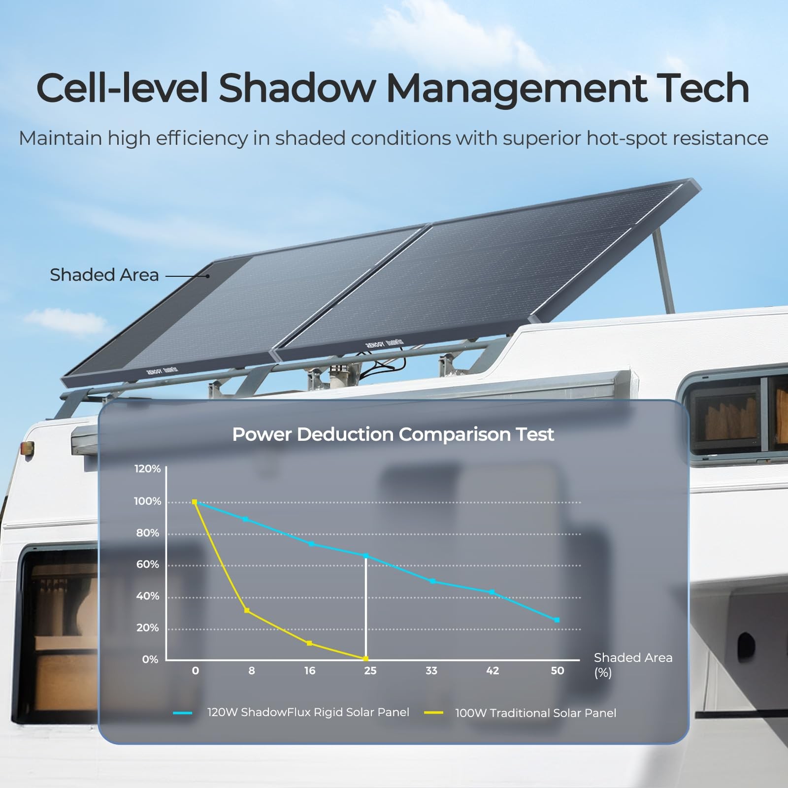 RENOGY REGO 120W Solar Panel ShadowFlux Anti-Shading N-Type 16BB 12V 25% Hi-Eff