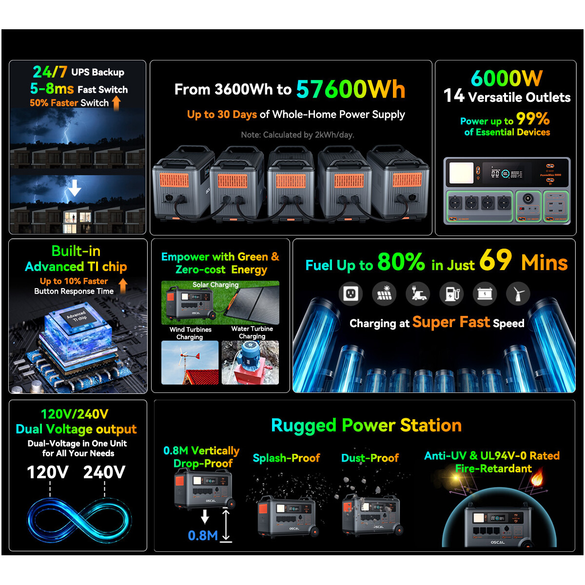 Blackview OSCAL PowerMax 6000W Portable Power Station 3600Wh LFP + Extra Battery