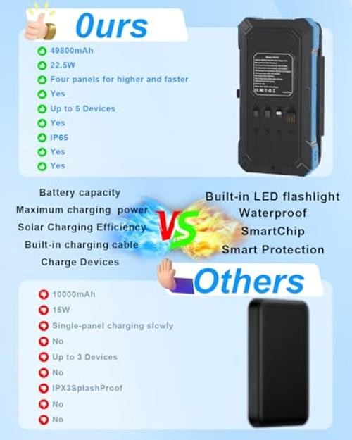 Solar Charger Power Bank 49800mAh with 4 Built-in Cables & 3 Foldable Panels,
