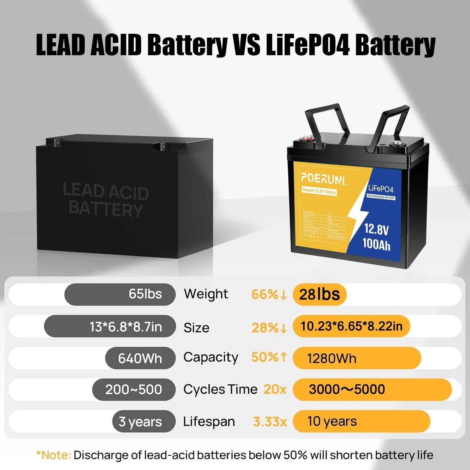 12.8V 100Ah LiFePO4 Lithium Battery + Charger 14.6V 20A for RV Off-Grid 100A BMS