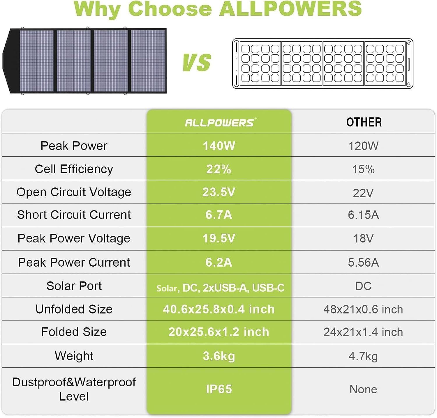 ALLPOWERS 2400W Portable Power Station Generator RV With 2X 140W Solar Panel