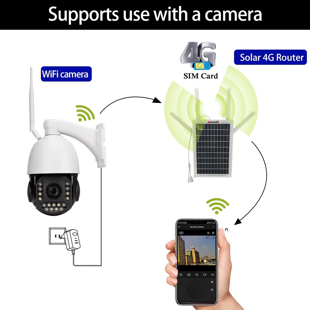 Multi-band 4G SIM solar panel router 10*18650 battery support 4G/ network port