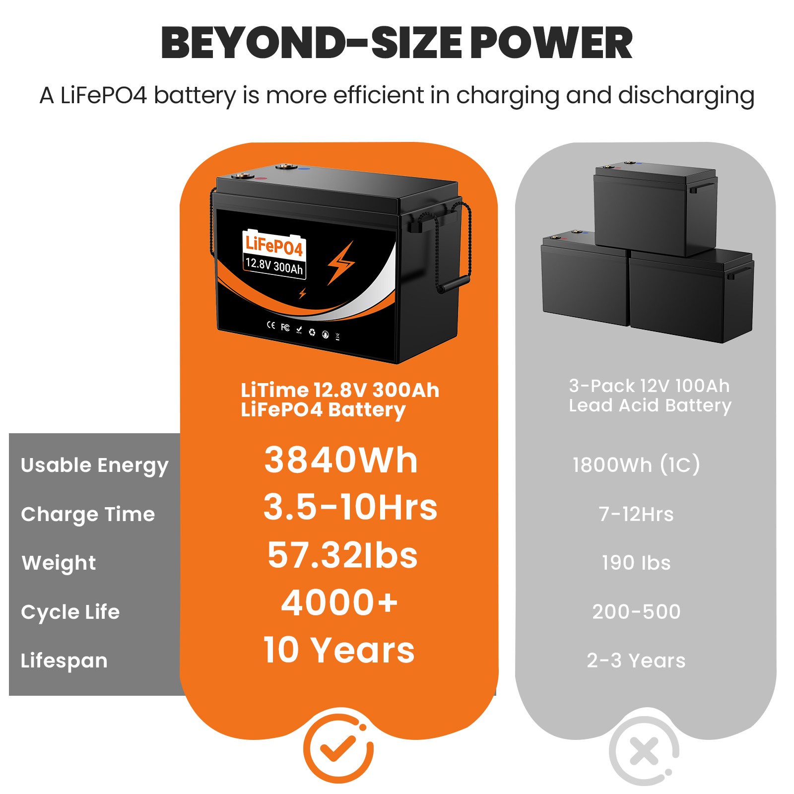 12V 300Ah LiFePO4 Battery 4000+ Deep Cycles 3840Wh 200A BMS for RV OffGrid Solar