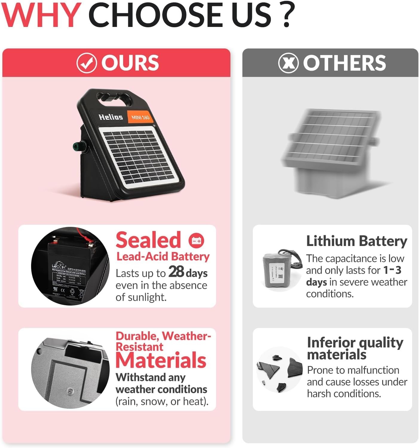 NOB Helios Mini160 Solar Powered Energizer, 10 Mile Solar Electric Fence Charger
