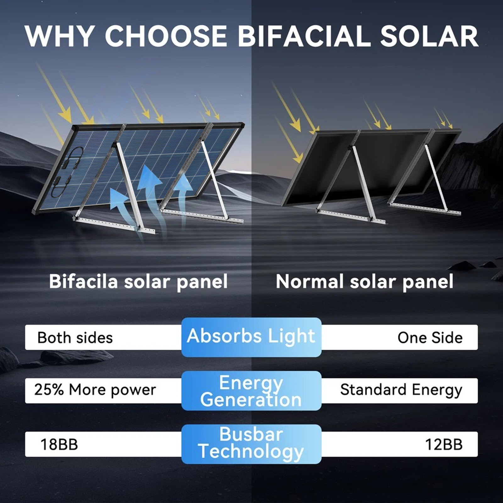 200W 18BB Bifacial Solar Panel N-Type Mono 18V PV RV Home Off-Grid Battery US