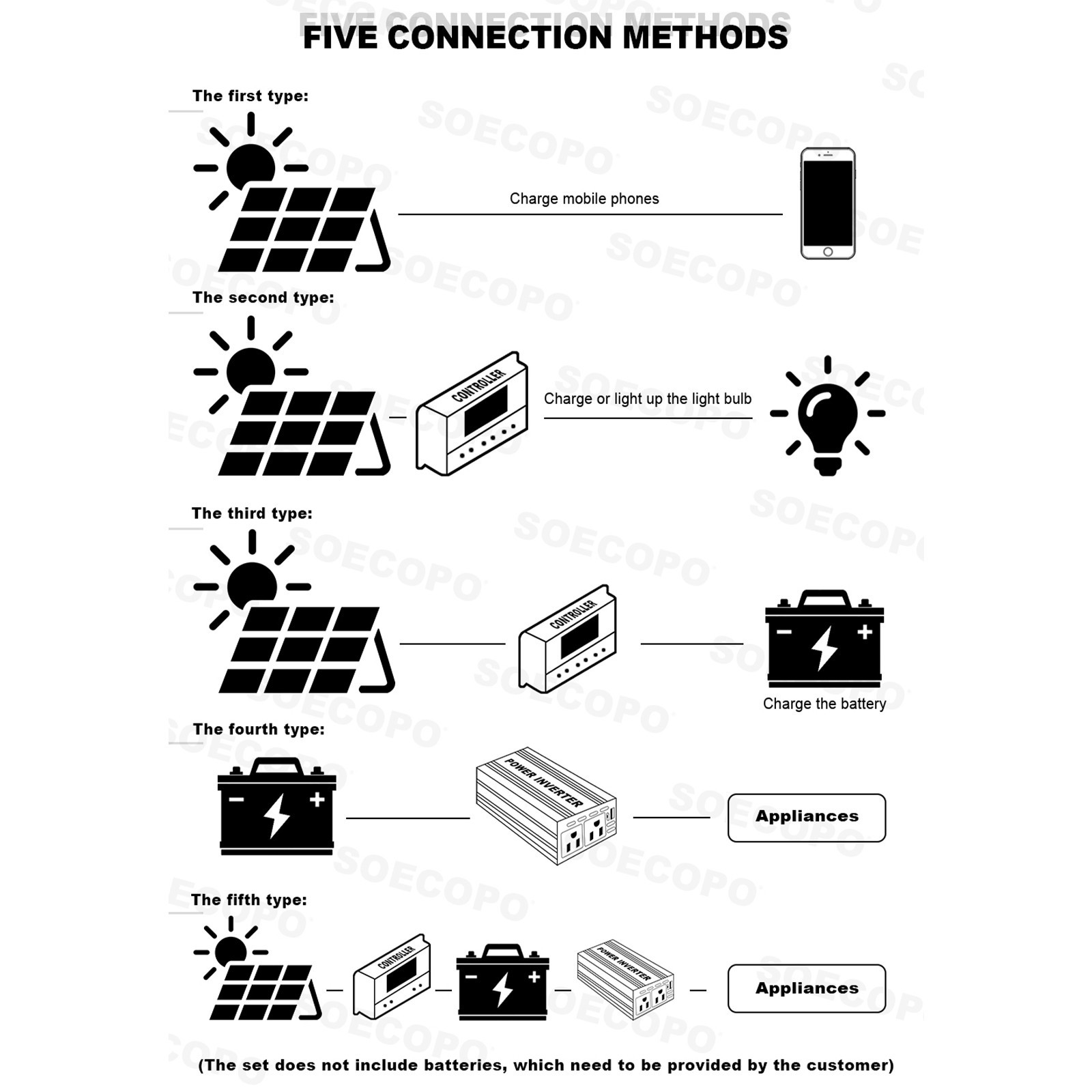 10000W Inverter 800WSolar Panel Solar Power Generator 100A Home 110V Grid SystM5