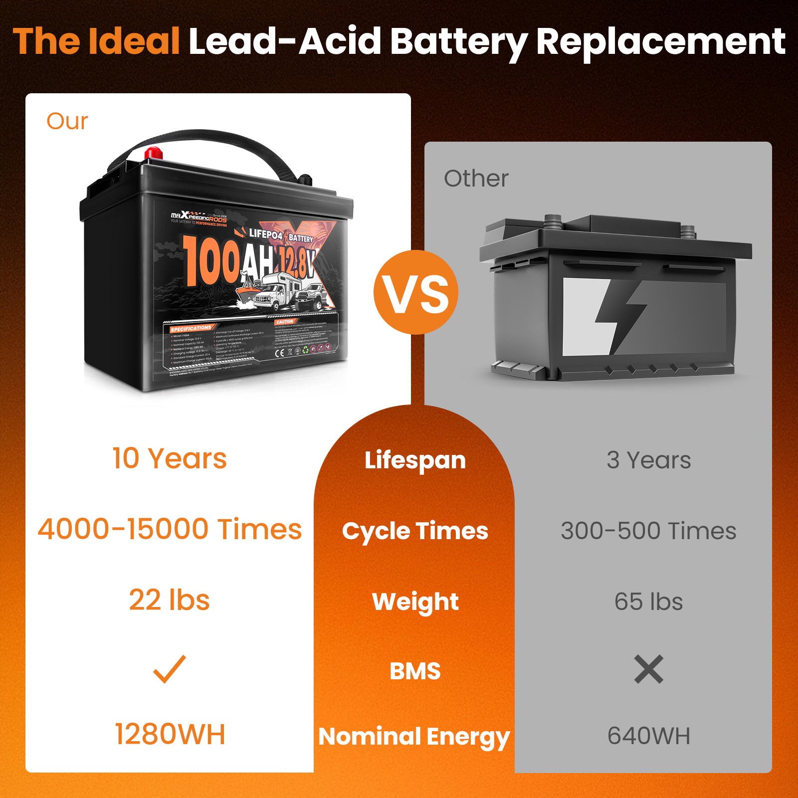 Lightweight 12V 100Ah LiFePO4 Battery for RV Marine Off Grid, 23lbs, BMS