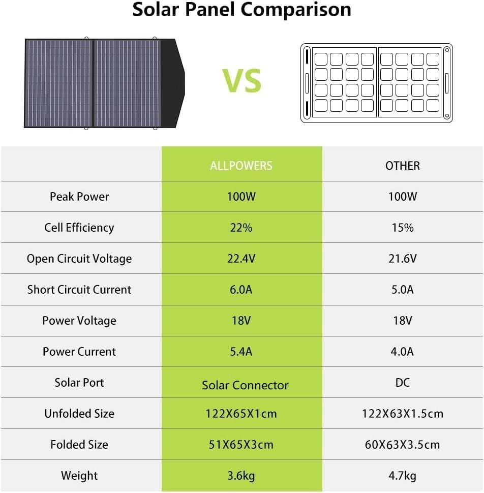 ALLPOWERS SP027 100W Foldable Solar Panel 23% Efficient Waterproof Power Station