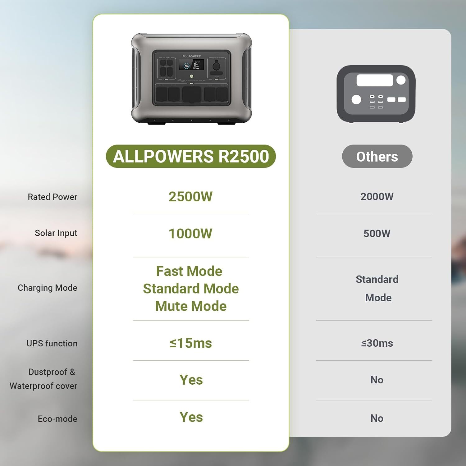ALLPOWERS 2500W Solar Generator Power Station AC DC 600W Foldable Solar Charger