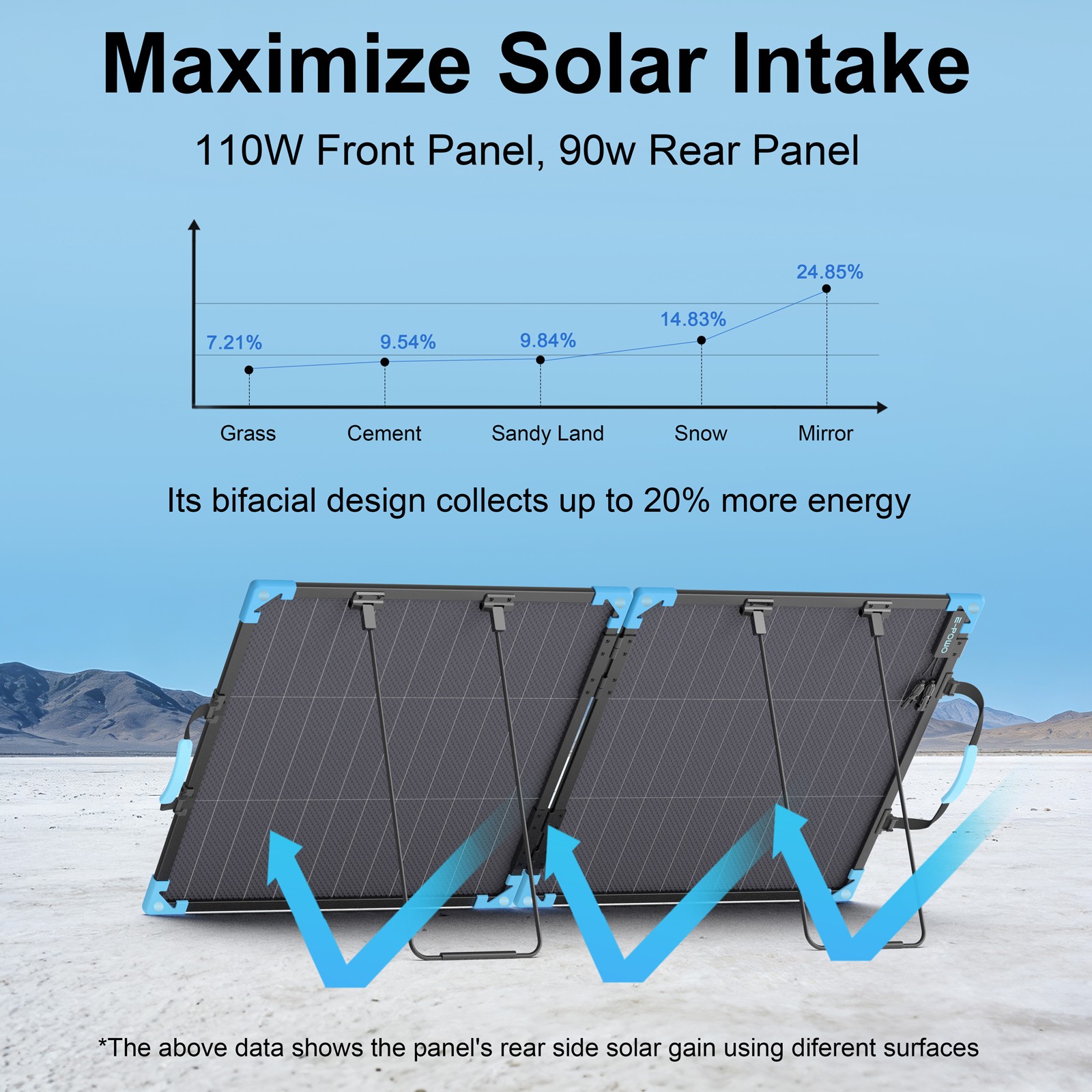 110W Portable Solar Panel Bifacial for EcoFlow Bluetti Anker Power Station 1000W