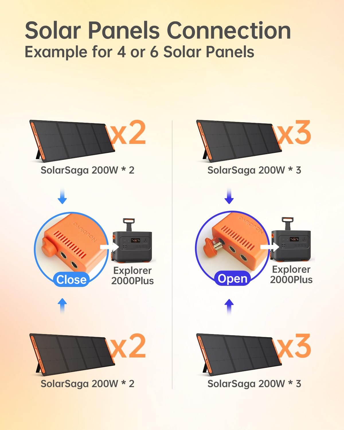 Naubluvo Solar Panel Connectors for Jackery Explorer 3000/2000 Pro/Plus/1000