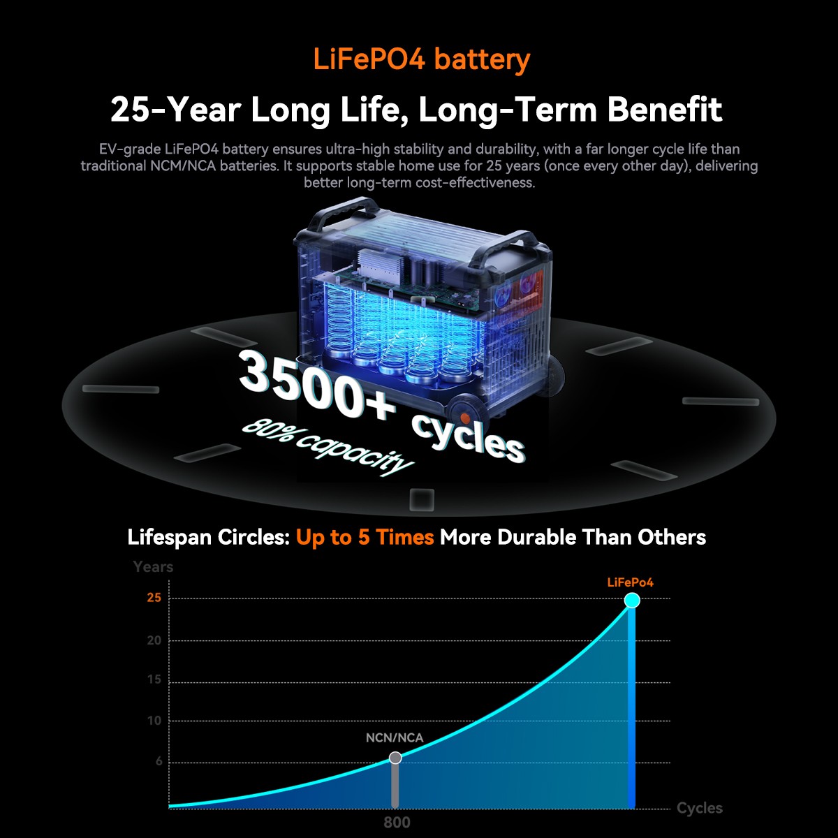 Blackview OSCAL PowerMax 3600 SE Portable Power Station 3600Wh +200W Solar Panel
