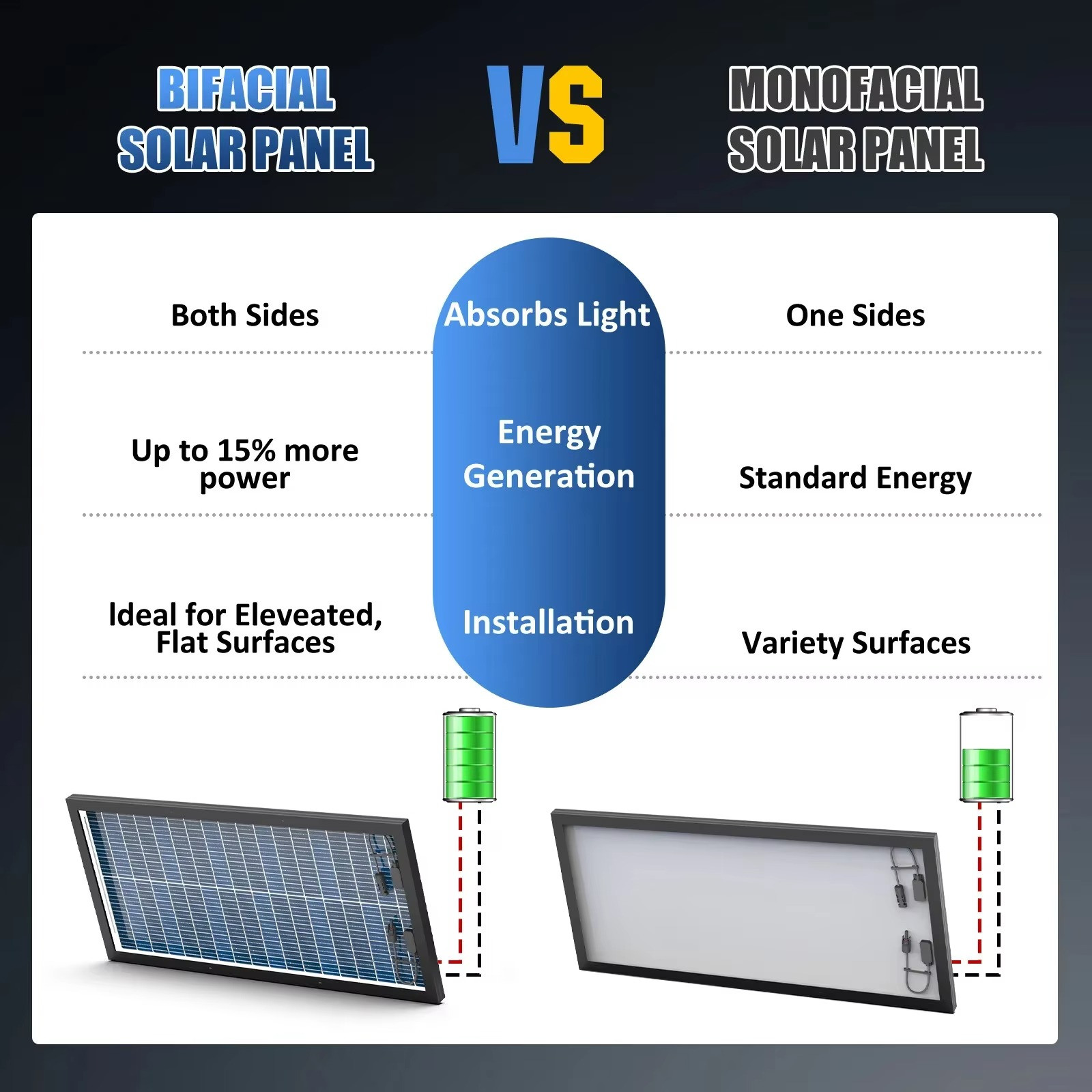 Double Sided Monocrystalline Solar Panels 400w 200w 100w 12V 18BB Cells