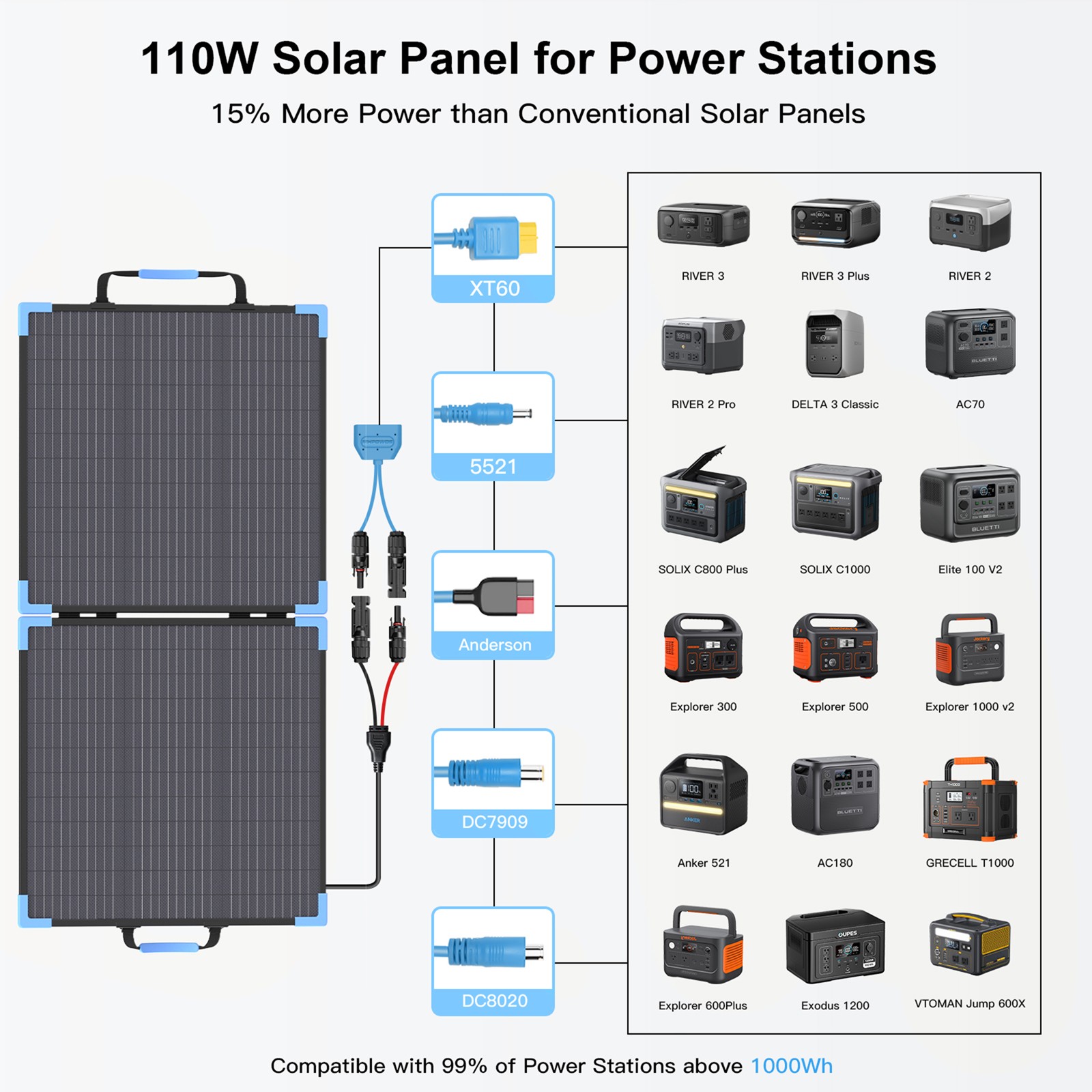 110W Portable Solar Panel Bifacial for EcoFlow Bluetti Anker Power Station 1000W