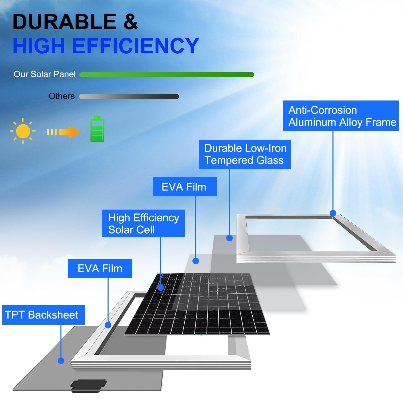 Solar Panel Kit 50W with 10A Charge Controller Monocrystalline Solar Panel Ki…