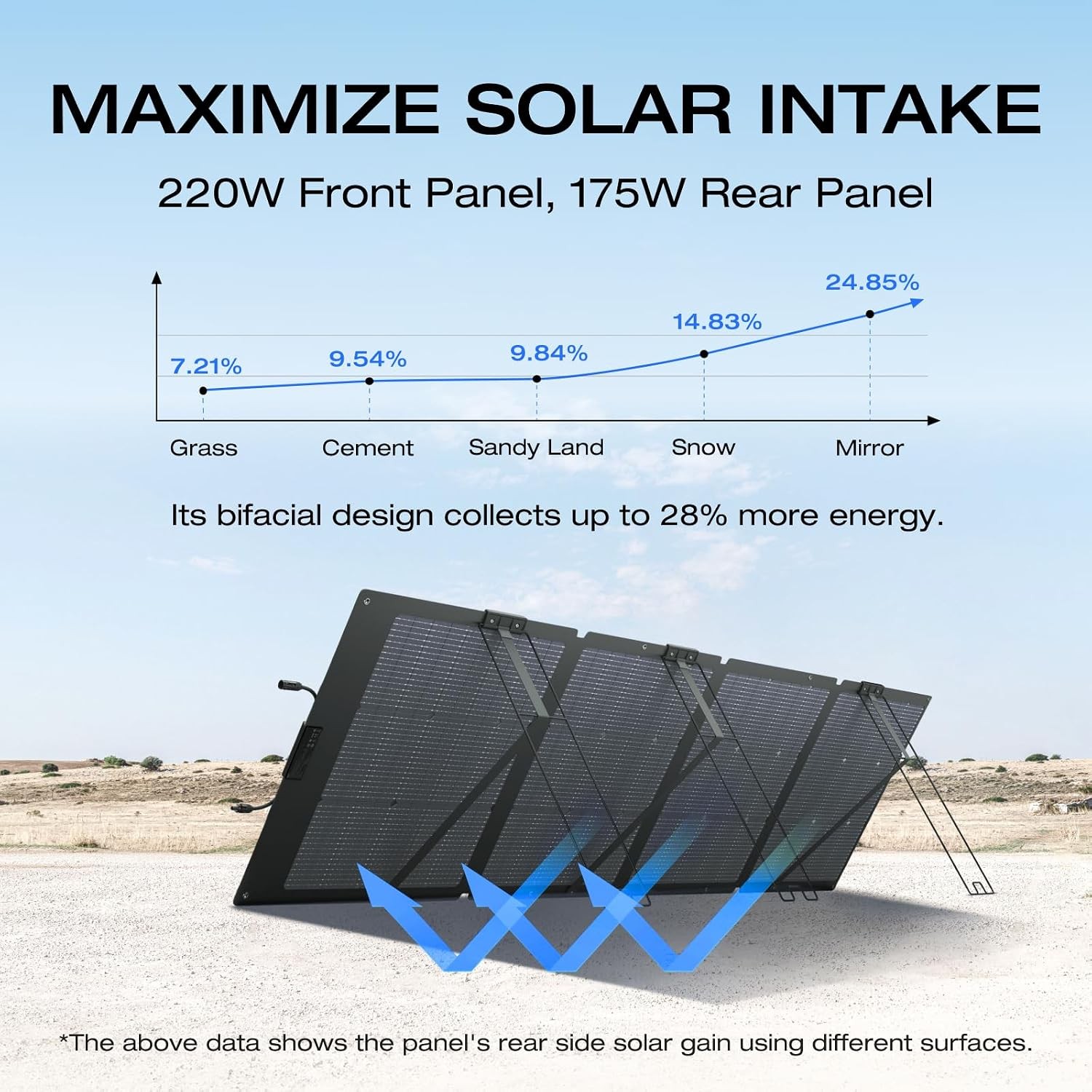 220W Portable Solar Panel Bifacial Design Up to 25% Conversion Efficiency N-Type