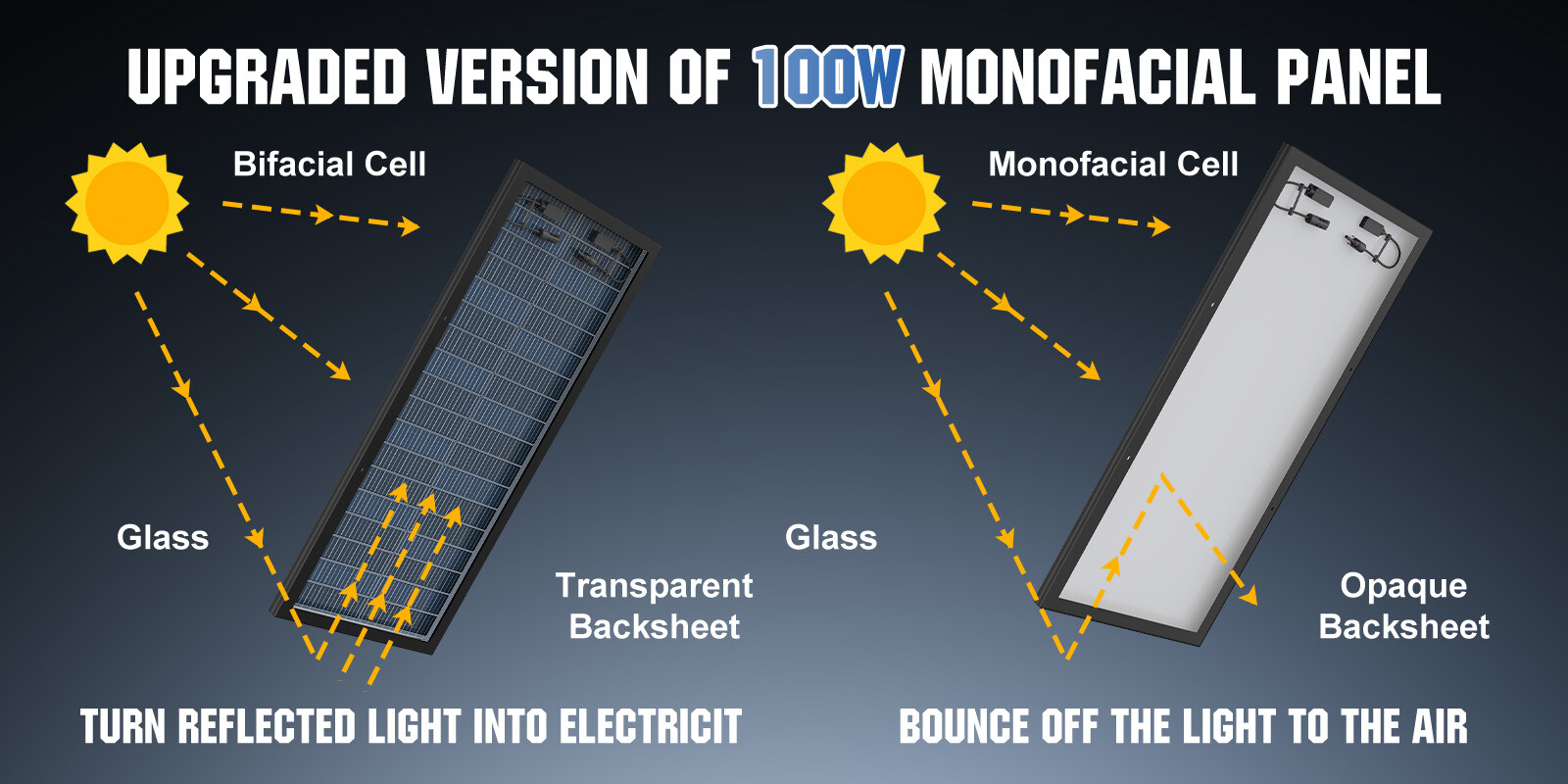 RVPOZWER 100W 200W 300W 400W 500W 1000W Bifacial Solar Panel 12V Mono Home Power