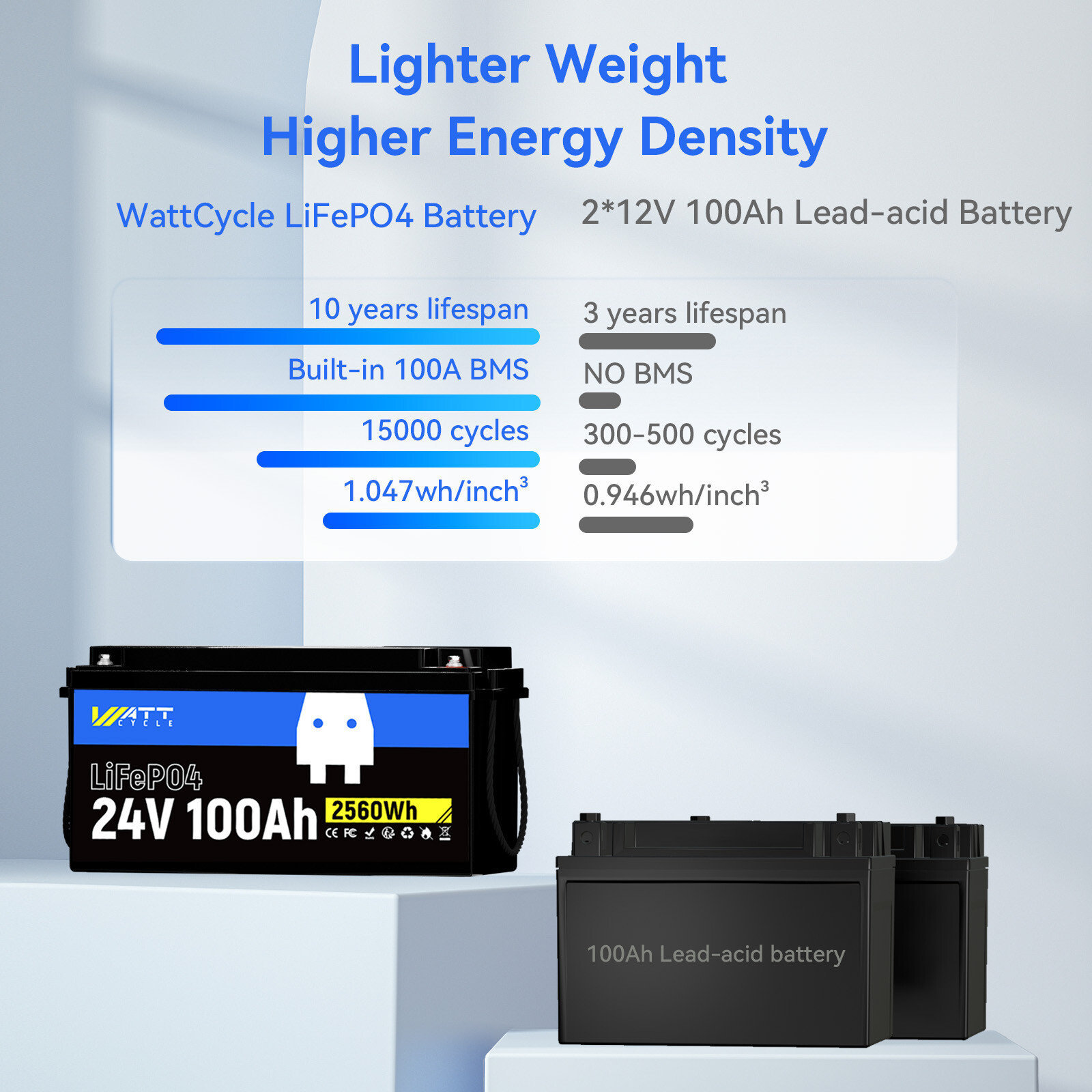Wattcycle 12V 100Ah LiFePO4 Lithium Battery Low-Temp Cut-off for Trolling Motor