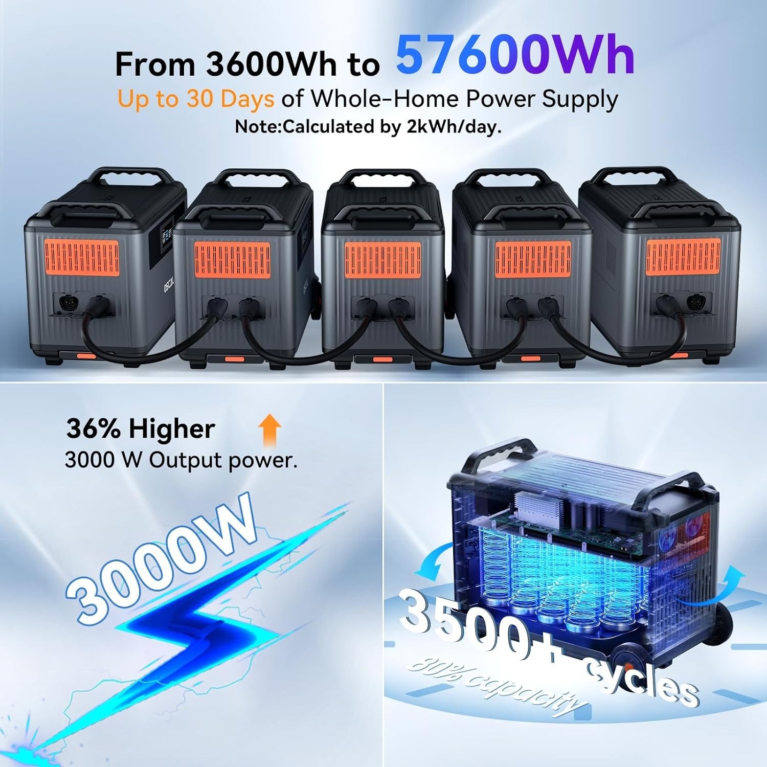 Blackview OSCAL PowerMax 3600 3000W Power Station 3600Wh LFP + 200W Solar Panel