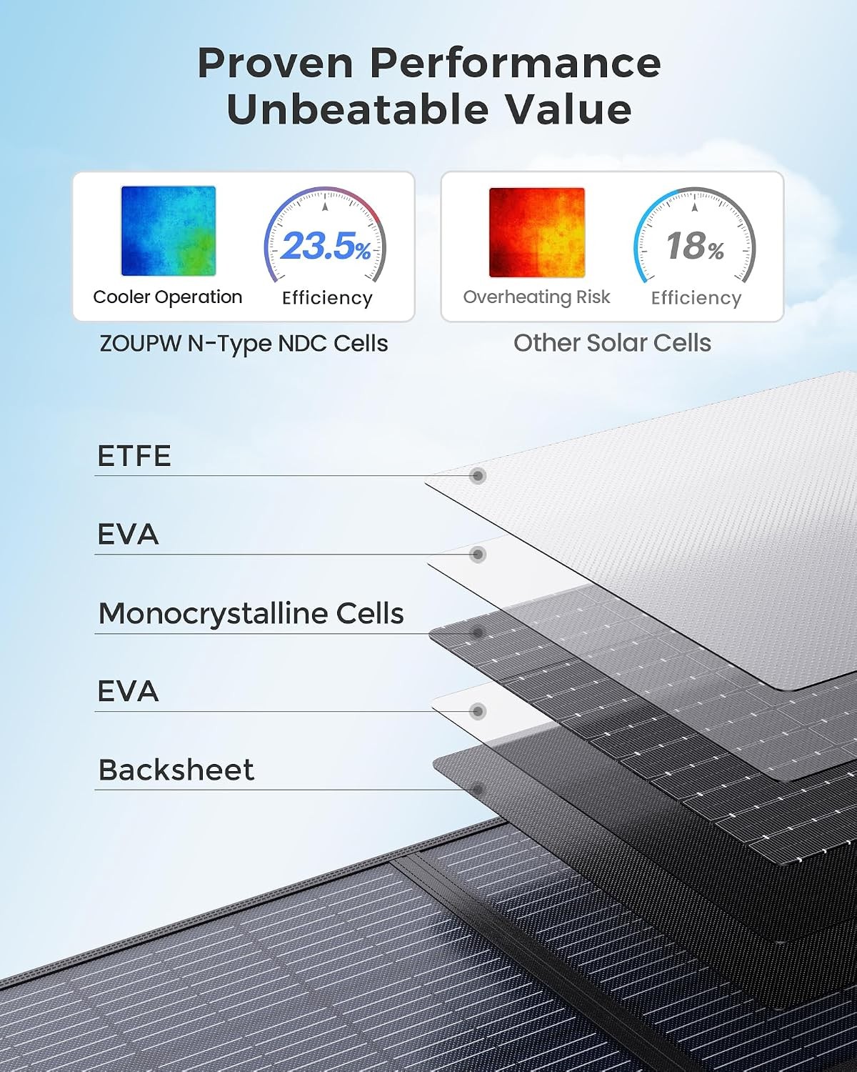 100W Portable Solar Panel with 5-in-1 Cable 23.5% Efficiency Mono Foldable