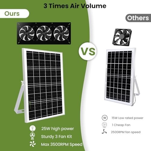 Solar Powered 3 Fan Kit, 25W High Velocity Waterproofed Solar Exhaust Fans for O