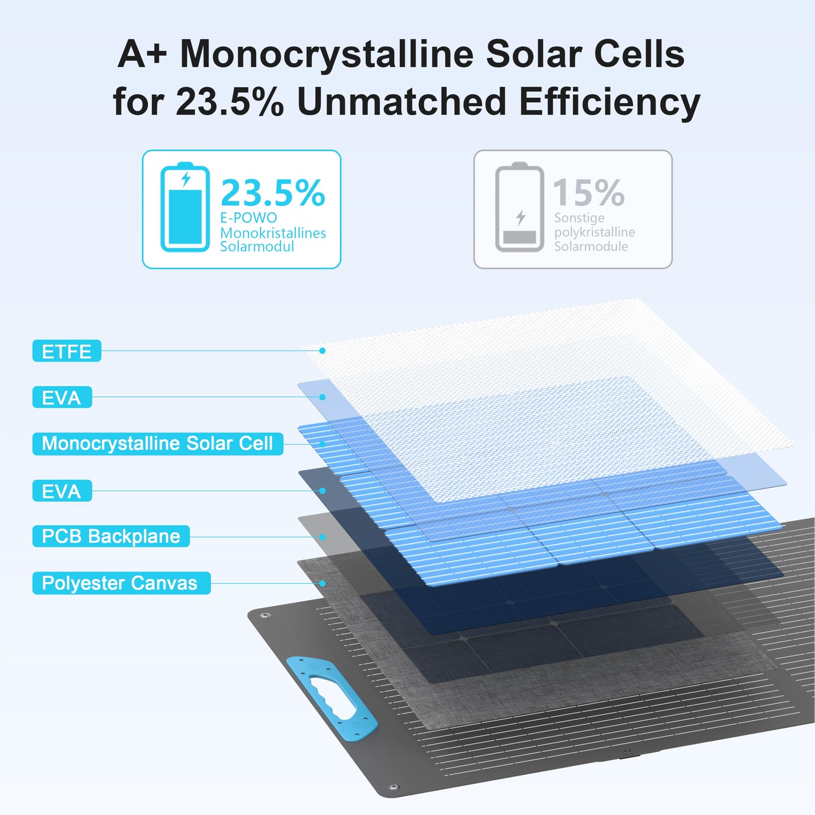 220W Portable Solar Panel for Power Station, 23.5% High Efficiency ETFE Folda…